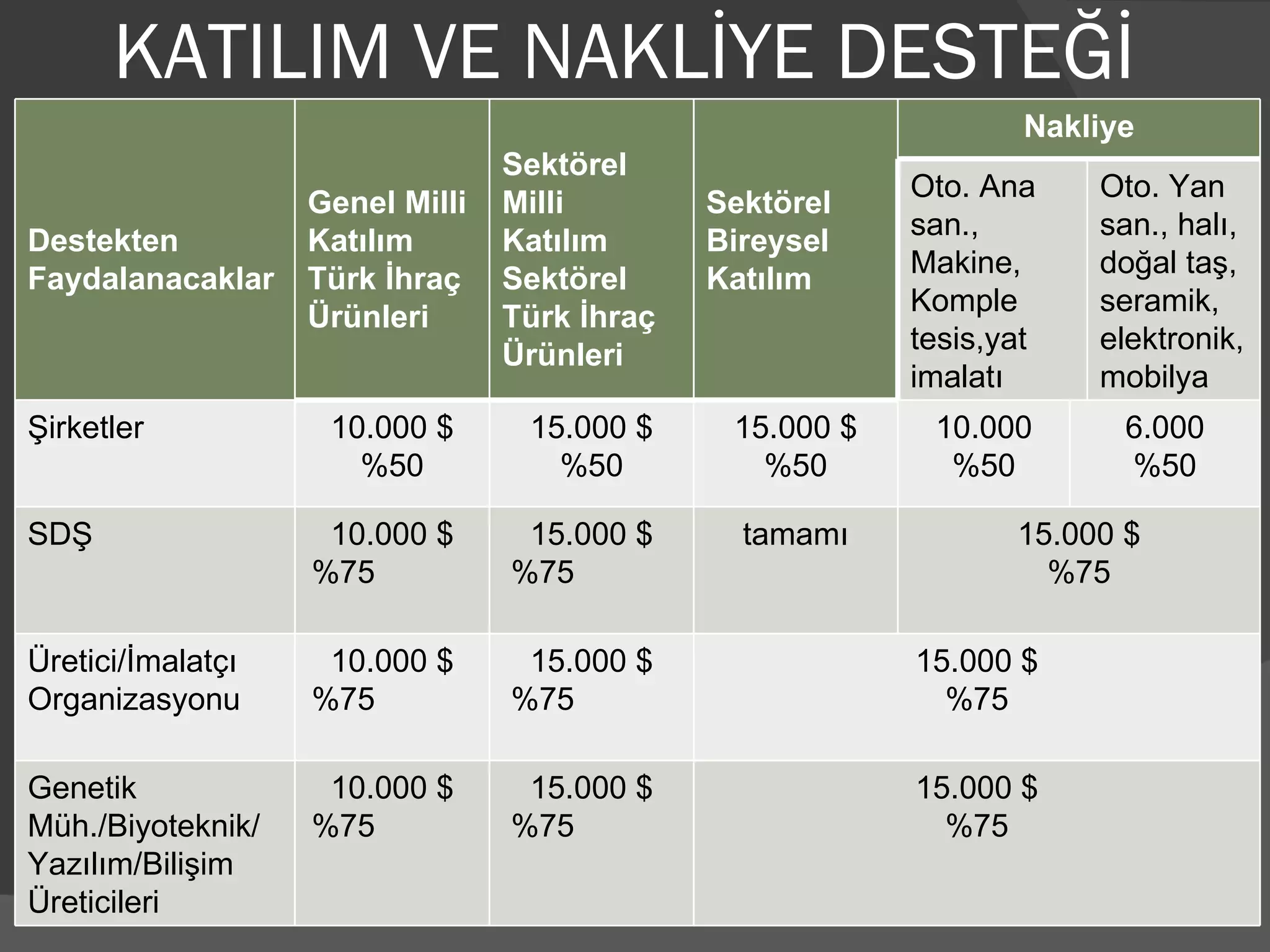 KATILIM VE NAKLİYE DESTEĞİ  Destekten Faydalanacaklar Genel Milli Katılım Türk İhraç Ürünleri Sektörel  Milli  Katılım Sektörel Türk İhraç Ürünleri Sektörel Bireysel Katılım Nakliye Oto. Ana san., Makine, Komple tesis,yat imalatı Oto. Yan san., halı, doğal taş, seramik, elektronik,mobilya Şirketler 10.000 $ %50 15.000 $ %50 15.000 $ %50 10.000 %50 6.000 %50 SDŞ 10.000 $ %75  15.000 $ %75  tamamı 15.000 $ %75 Üretici/İmalatçı Organizasyonu 10.000 $ %75  15.000 $ %75  15.000 $ %75 Genetik Müh./Biyoteknik/ Yazılım/Bilişim Üreticileri 10.000 $ %75  15.000 $ %75  15.000 $ %75 