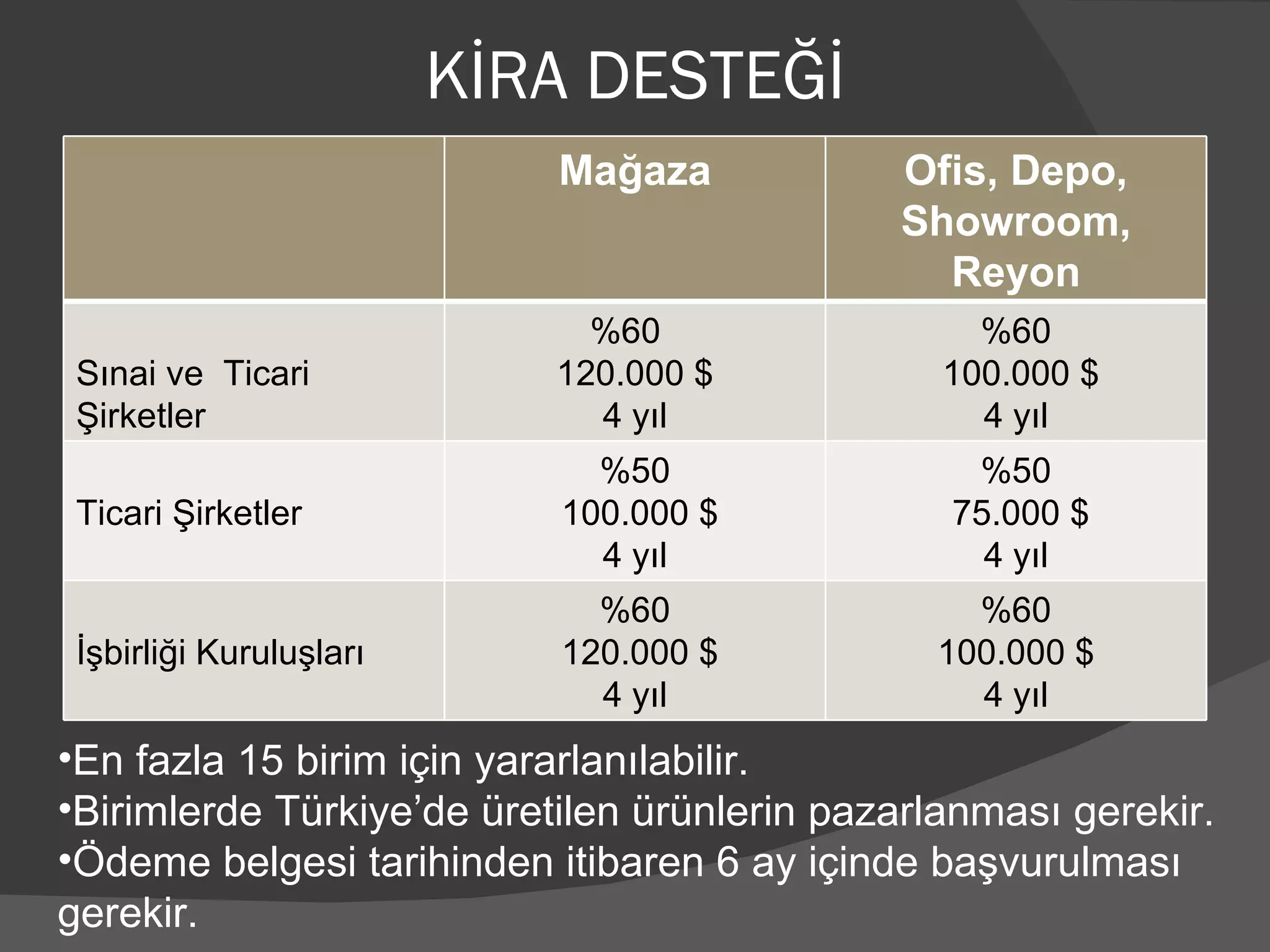 KİRA DESTEĞİ En fazla 15 birim için yararlanılabilir. Birimlerde Türkiye’de üretilen ürünlerin pazarlanması gerekir. Ödeme belgesi tarihinden itibaren 6 ay içinde başvurulması gerekir. Mağaza Ofis, Depo, Showroom, Reyon Sınai ve  Ticari Şirketler %60  120.000 $ 4 yıl %60 100.000 $ 4 yıl Ticari Şirketler %50 100.000 $ 4 yıl %50 75.000 $ 4 yıl İşbirliği Kuruluşları %60 120.000 $ 4 yıl %60 100.000 $ 4 yıl 