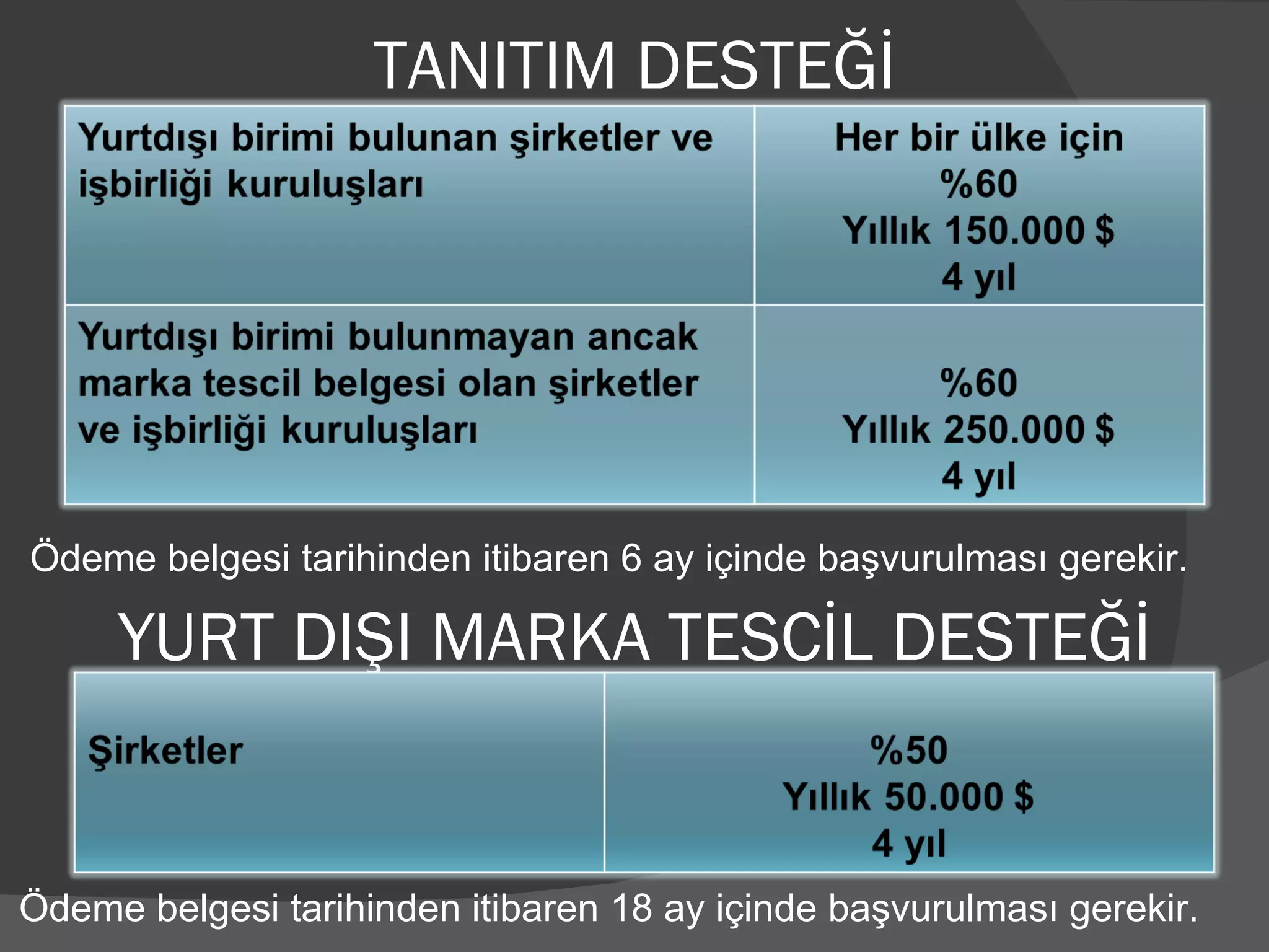 TANITIM DESTEĞİ YURT DIŞI MARKA TESCİL DESTEĞİ Ödeme belgesi tarihinden itibaren 6 ay içinde başvurulması gerekir. Ödeme belgesi tarihinden itibaren 18 ay içinde başvurulması gerekir. 