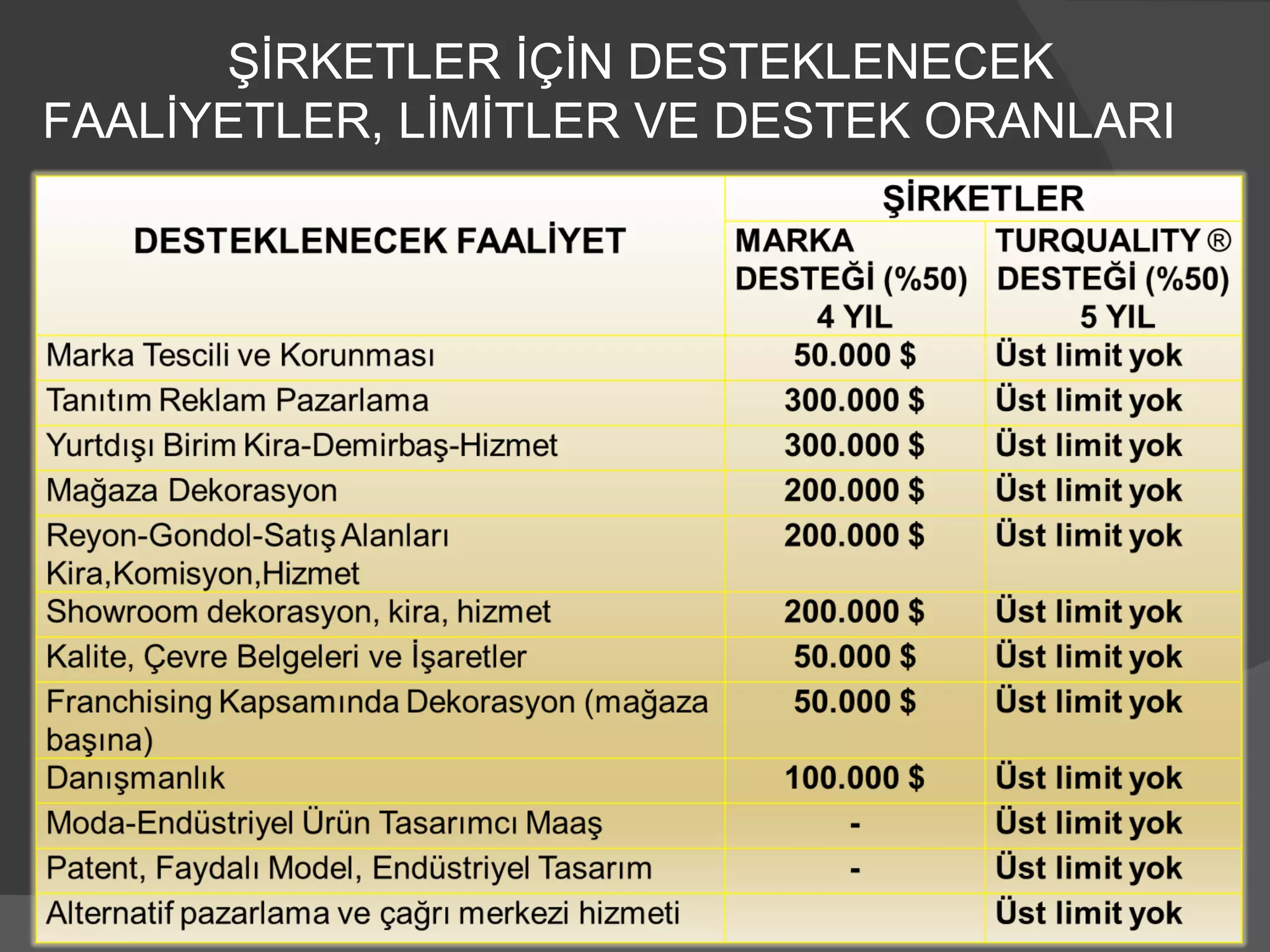 ŞİRKETLER İÇİN DESTEKLENECEK FAALİYETLER, LİMİTLER VE DESTEK ORANLARI 