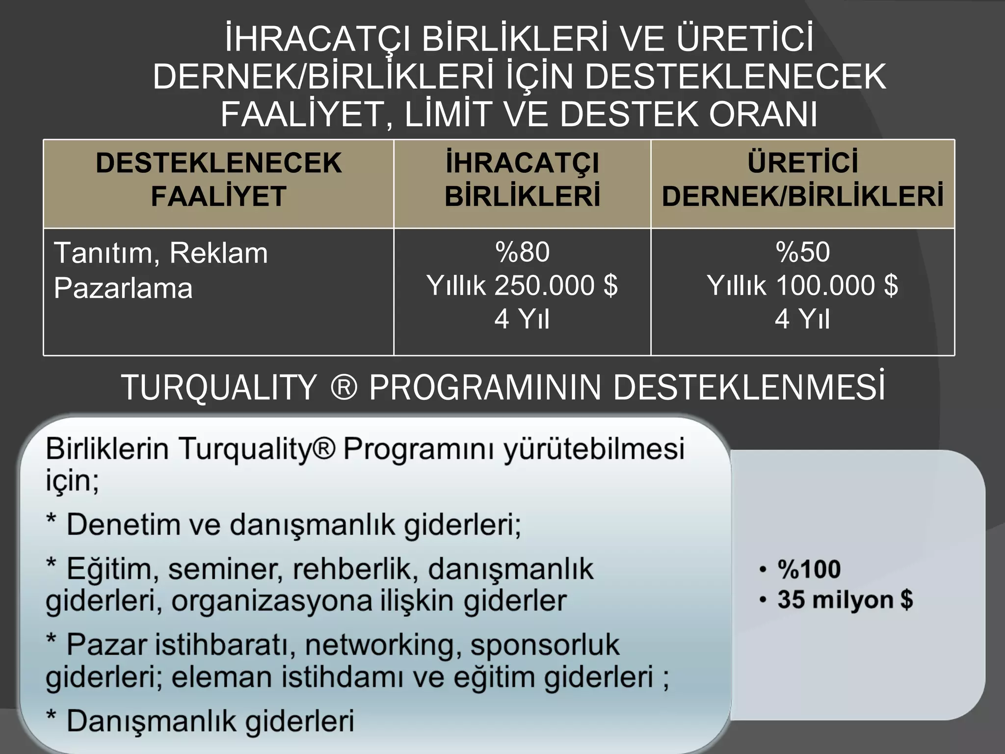 TURQUALITY   ® PROGRAMININ DESTEKLENMESİ İHRACATÇI BİRLİKLERİ VE ÜRETİCİ DERNEK/BİRLİKLERİ İÇİN DESTEKLENECEK FAALİYET, LİMİT VE DESTEK ORANI DESTEKLENECEK FAALİYET İHRACATÇI BİRLİKLERİ ÜRETİCİ DERNEK/BİRLİKLERİ Tanıtım, Reklam Pazarlama %80 Yıllık 250.000 $ 4 Yıl %50 Yıllık 100.000 $ 4 Yıl 