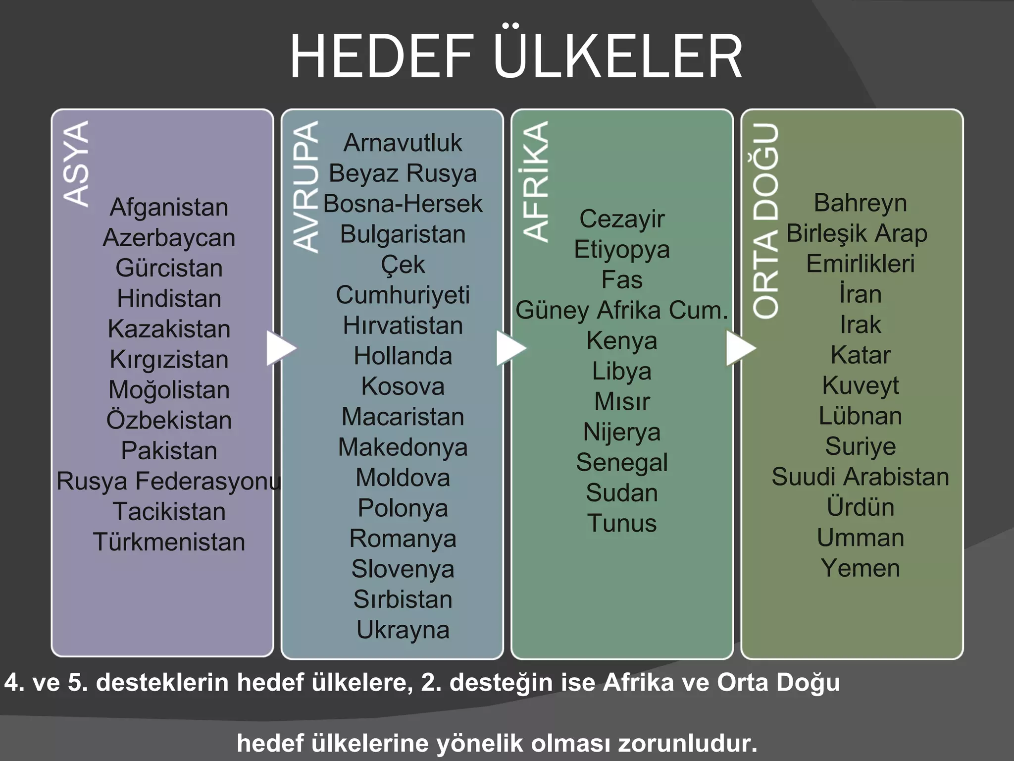 HEDEF ÜLKELER Afganistan Azerbaycan Gürcistan Hindistan Kazakistan Kırgızistan Moğolistan Özbekistan Pakistan Rusya Federasyonu Tacikistan Türkmenistan Arnavutluk Beyaz Rusya Bosna-Hersek Bulgaristan Çek Cumhuriyeti Hırvatistan Hollanda Kosova Macaristan Makedonya Moldova Polonya Romanya Slovenya Sırbistan Ukrayna Cezayir Etiyopya Fas Güney Afrika Cum. Kenya Libya Mısır Nijerya Senegal Sudan Tunus Bahreyn Birleşik Arap  Emirlikleri İran Irak Katar Kuveyt Lübnan Suriye Suudi Arabistan Ürdün Umman Yemen 1., 4. ve 5. desteklerin hedef ülkelere, 2. desteğin ise Afrika ve Orta Doğu  hedef ülkelerine yönelik olması zorunludur. 