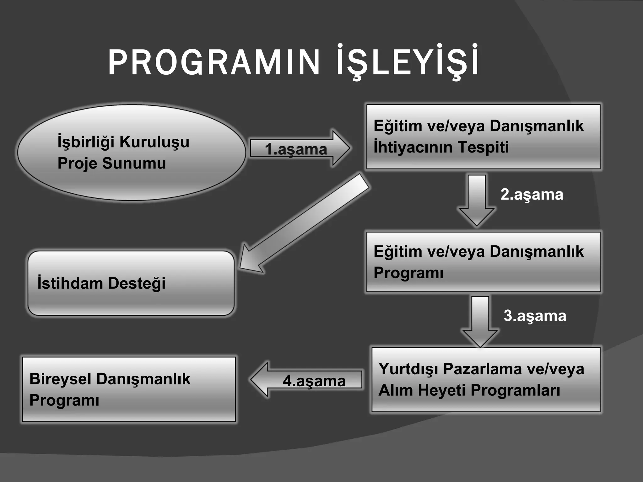 PROGRAMIN İŞLEYİŞİ 2.aşama 3.aşama Eğitim ve/veya Danışmanlık İhtiyacının Tespiti Yurtdışı Pazarlama ve/veya Alım Heyeti Programları Eğitim ve/veya Danışmanlık Programı Bireysel Danışmanlık  Programı İşbirliği Kuruluşu Proje Sunumu İstihdam Desteği 1.aşama 4.aşama 