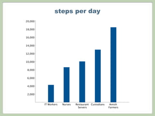 steps per day
IT Workers Nurses Restaurant
Servers
Custodians Amish
Farmers
2,000
4,000
6,000
8,000
10,000
12,000
14,000
16,000
18,000
20,000
 