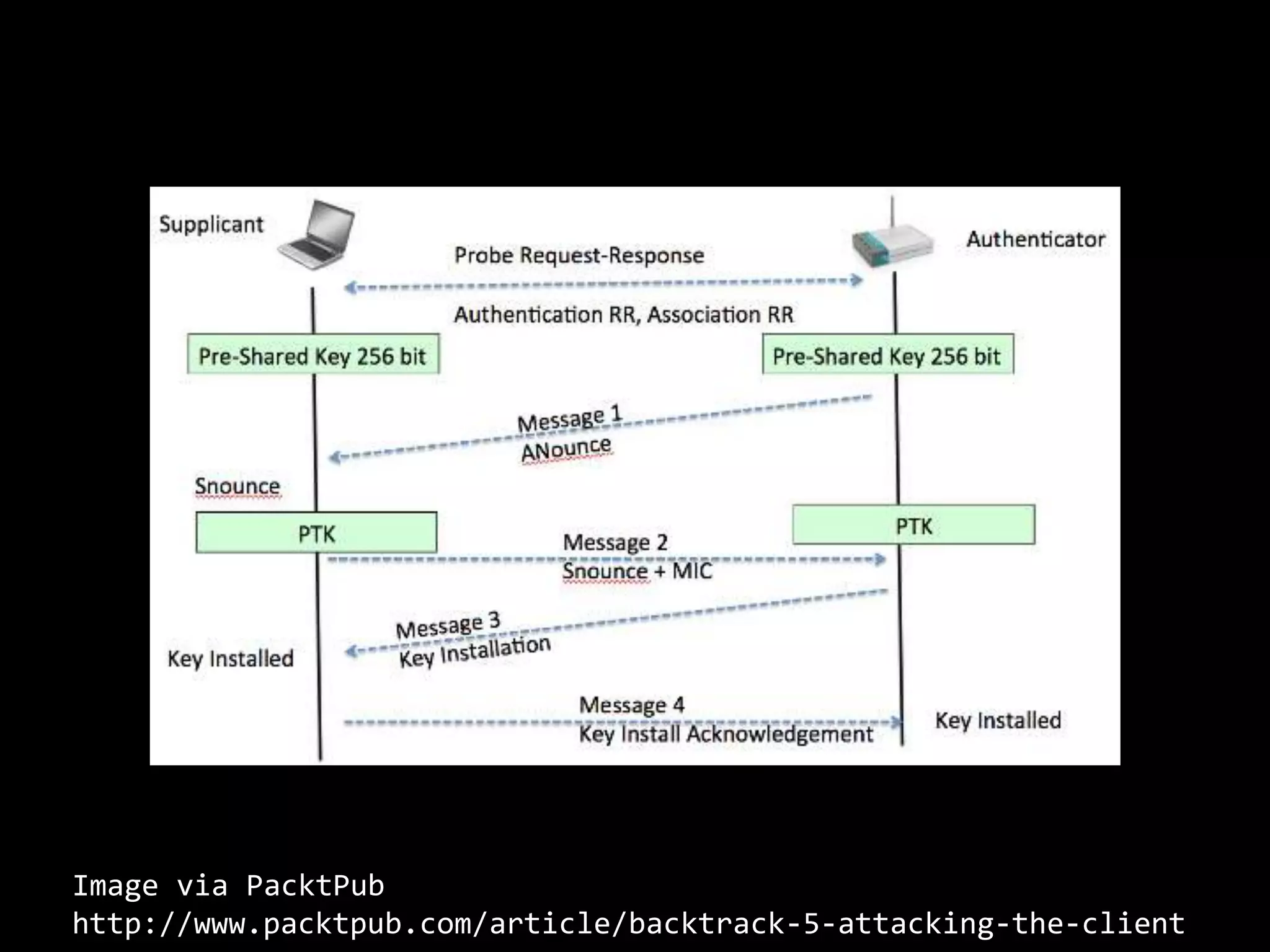 Image via PacktPub
http://www.packtpub.com/article/backtrack-5-attacking-the-client
 