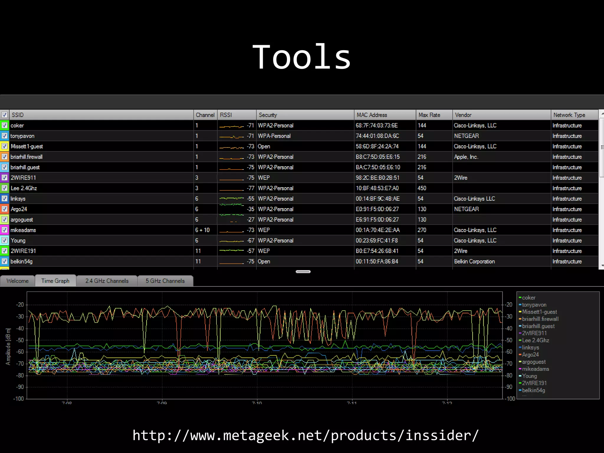Tools




http://www.metageek.net/products/inssider/
 