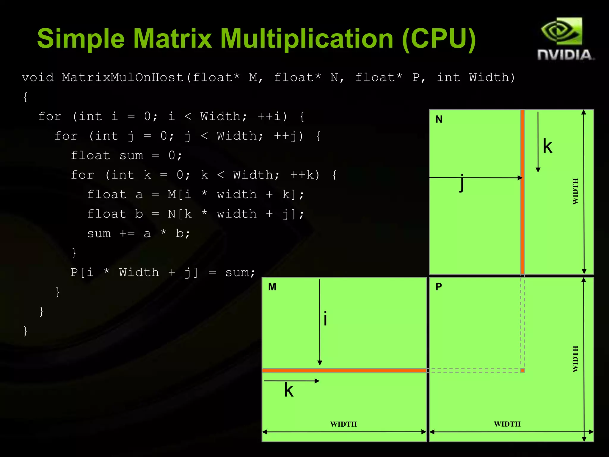 Simple Matrix Multiplication (CPU)void MatrixMulOnHost(float* M, float* N, float* P, int Width)‏{    for (int i = 0; i < Width; ++i) {‏  for (int j = 0; j < Width; ++j) {	     float sum = 0;     for (int k = 0; k < Width; ++k) {       float a = M[i * width + k];float b = N[k * width + j];sum += a * b;}P[i * Width + j] = sum;   } }}NkjWIDTHMPiWIDTHk42WIDTHWIDTH