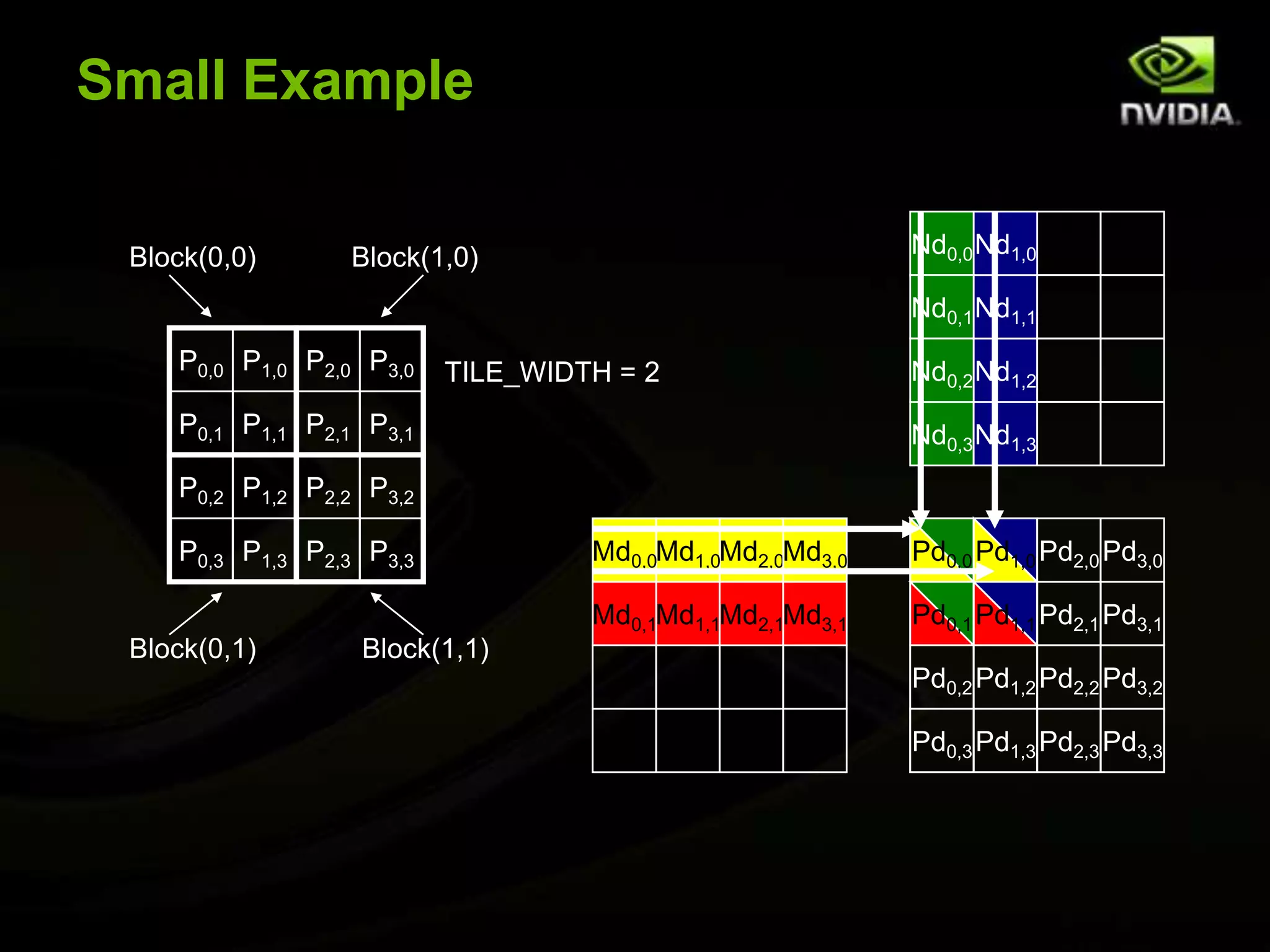 Small ExampleNd1,0Nd0,0Block(0,0)Block(1,0)Nd1,1Nd0,1P1,0P0,0P2,0P3,0Nd1,2Nd0,2TILE_WIDTH = 2P0,1P1,1P3,1P2,1Nd0,3Nd1,3P0,2P2,2P3,2P1,2P0,3P2,3P3,3P1,3Pd1,0Md2,0Md1,0Md0,0Md3,0Pd0,0Pd2,0Pd3,0Md1,1Md0,1Md2,1Md3,1Pd0,1Pd1,1Pd3,1Pd2,1Block(1,1)Block(0,1)Pd0,2Pd2,2Pd3,2Pd1,2Pd0,3Pd2,3Pd3,3Pd1,3