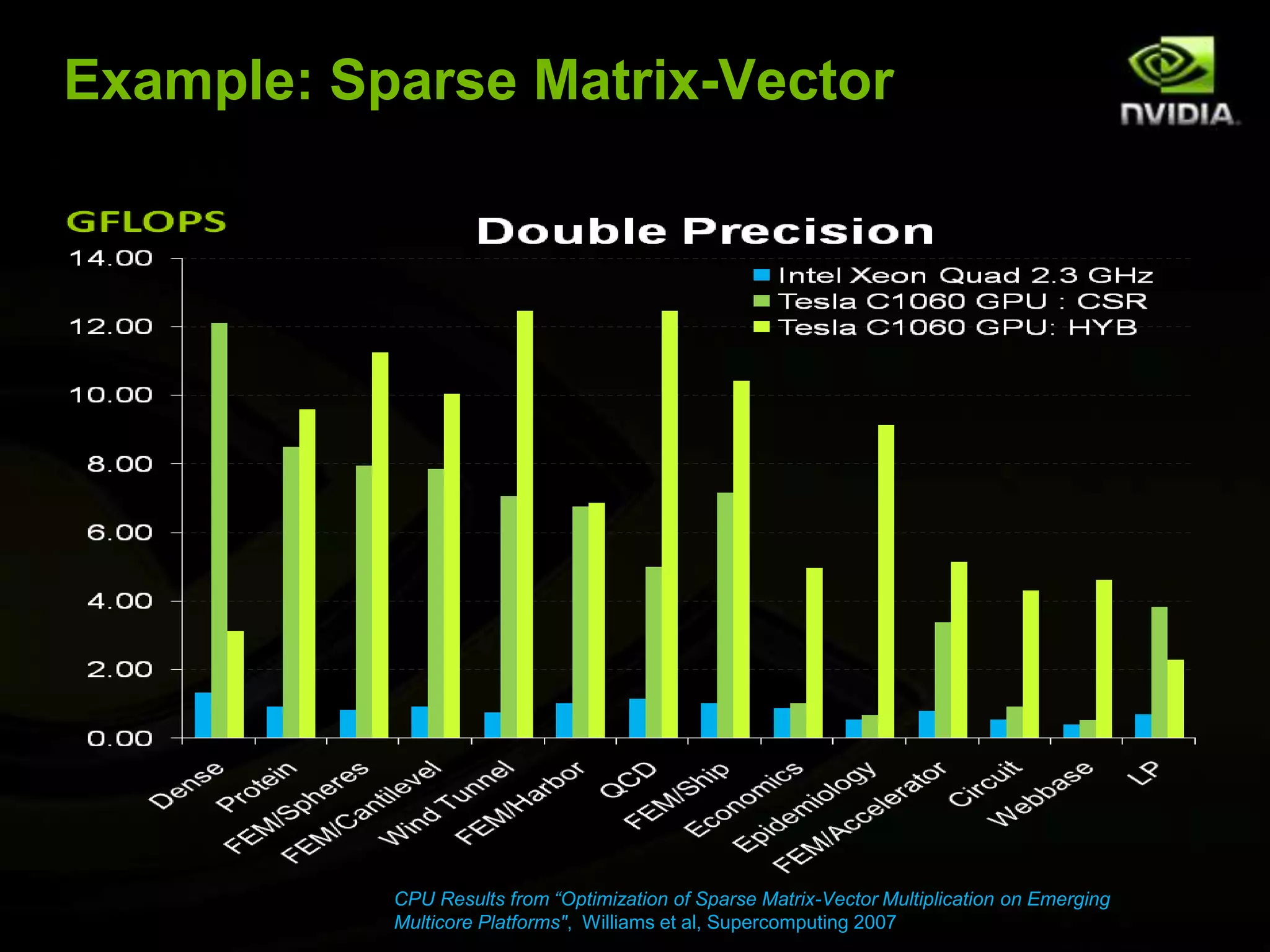 Example: Sparse Matrix-VectorCPU Results from “Optimization of Sparse Matrix-Vector Multiplication on Emerging Multicore Platforms",  Williams et al, Supercomputing 2007