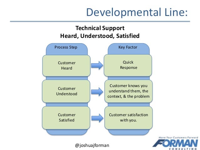 Devlopmental Stages Of The StartUp Customer Relationship Denver St 