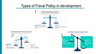 10
Types of Fiscal Policy in development
1
2 3
 