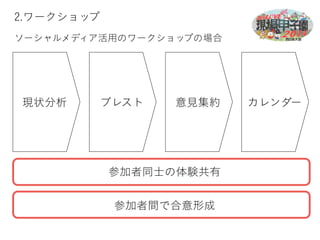 ソーシャルメディア活用のワークショップの場合 
現状分析 
ブレスト意見集約カレンダー 
参加者同士の体験共有 
参加者間で合意形成 
2.ワークショップ 
 