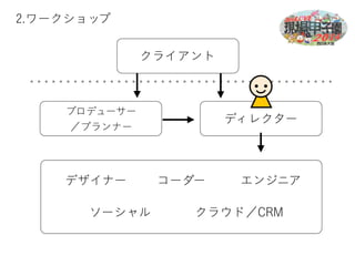 クライアント 
2.ワークショップ 
プロデューサー 
／プランナーディレクター 
デザイナーコーダー 
エンジニア 
ソーシャルクラウド／CRM 
 