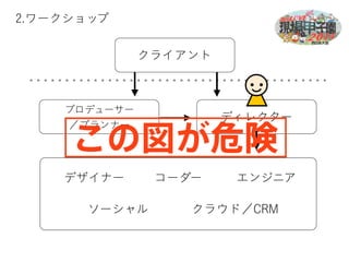 クライアント 
2.ワークショップ 
プロデューサー 
／プランナーディレクター 
この図が危険 
デザイナーコーダー 
エンジニア 
ソーシャルクラウド／CRM 
 