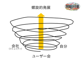 会社 
（コミュニティ） 
ユーザー会 
自分 
螺旋的発展 
 