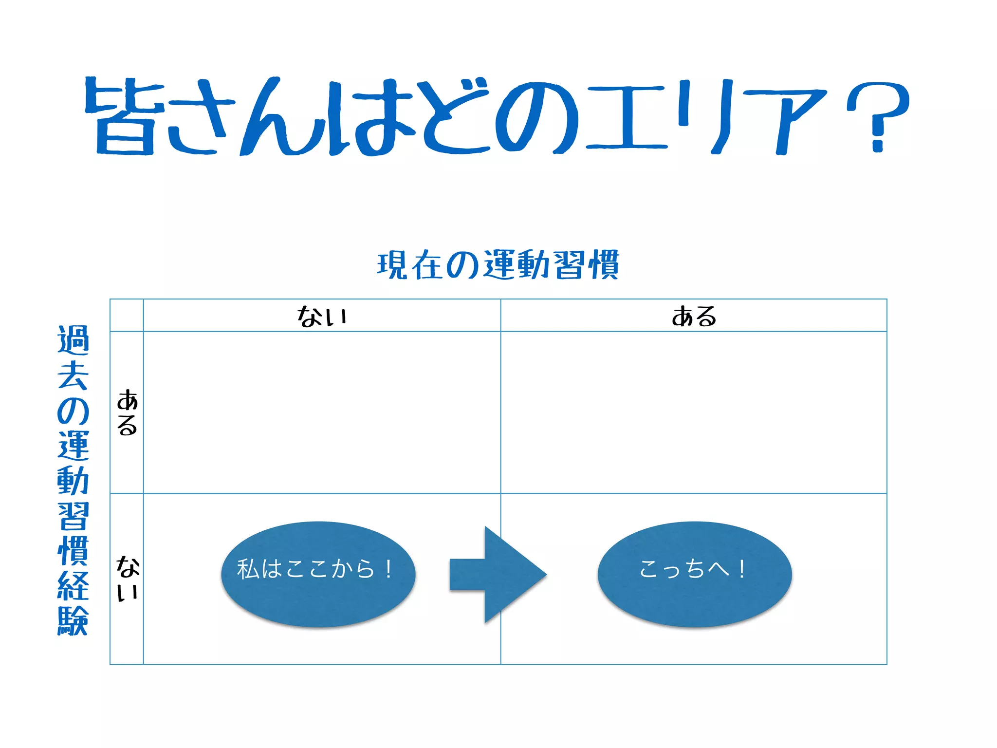 皆さんはどのエリア？
ない ある
あ
る
な
い
過
去
の
運
動
習
慣
経
験
現在の運動習慣
私はここから！ こっちへ！
 