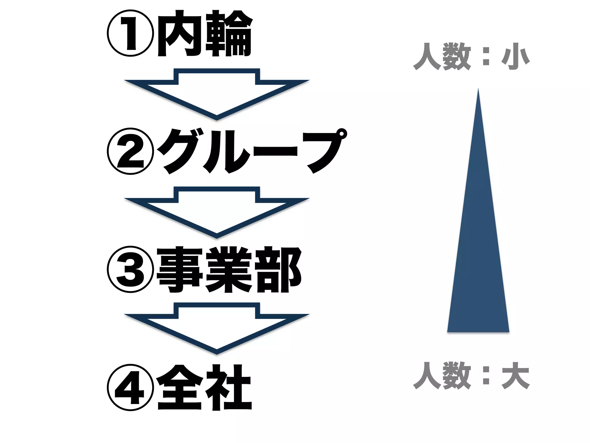 ①内輪     人数：小


②グループ

③事業部

        人数：大
④全社
 