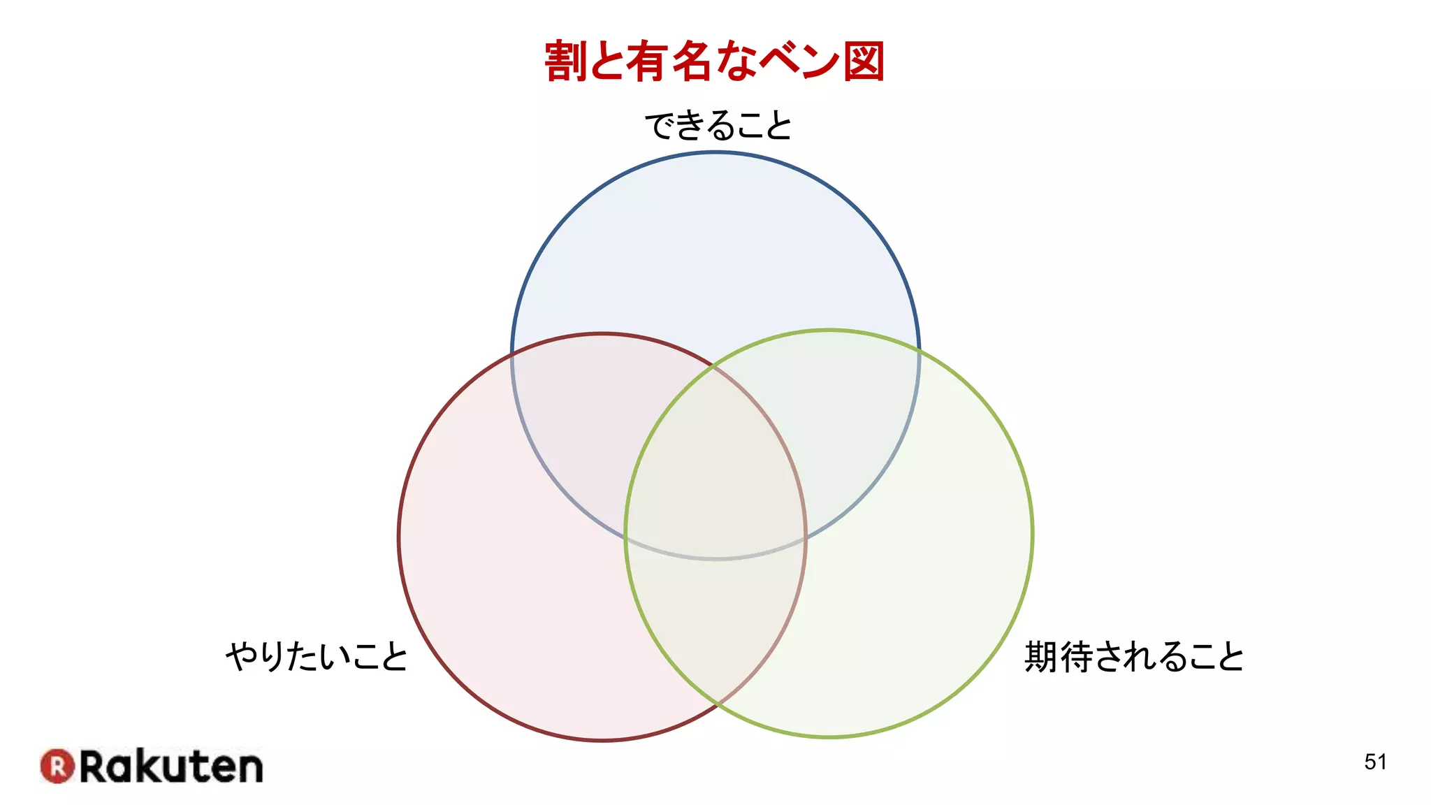 割と有名なベン図
51
できること
やりたいこと 期待されること
 