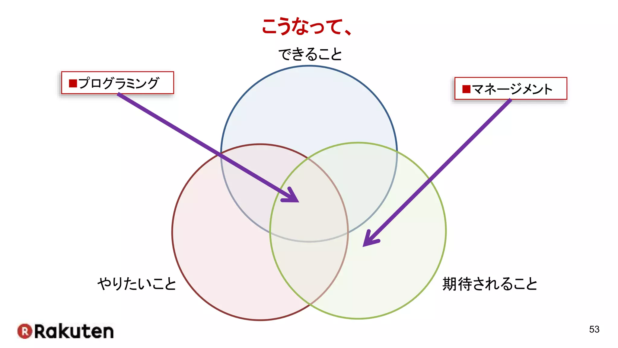 こうなって、
53
プログラミング
できること
やりたいこと 期待されること
マネージメント
 