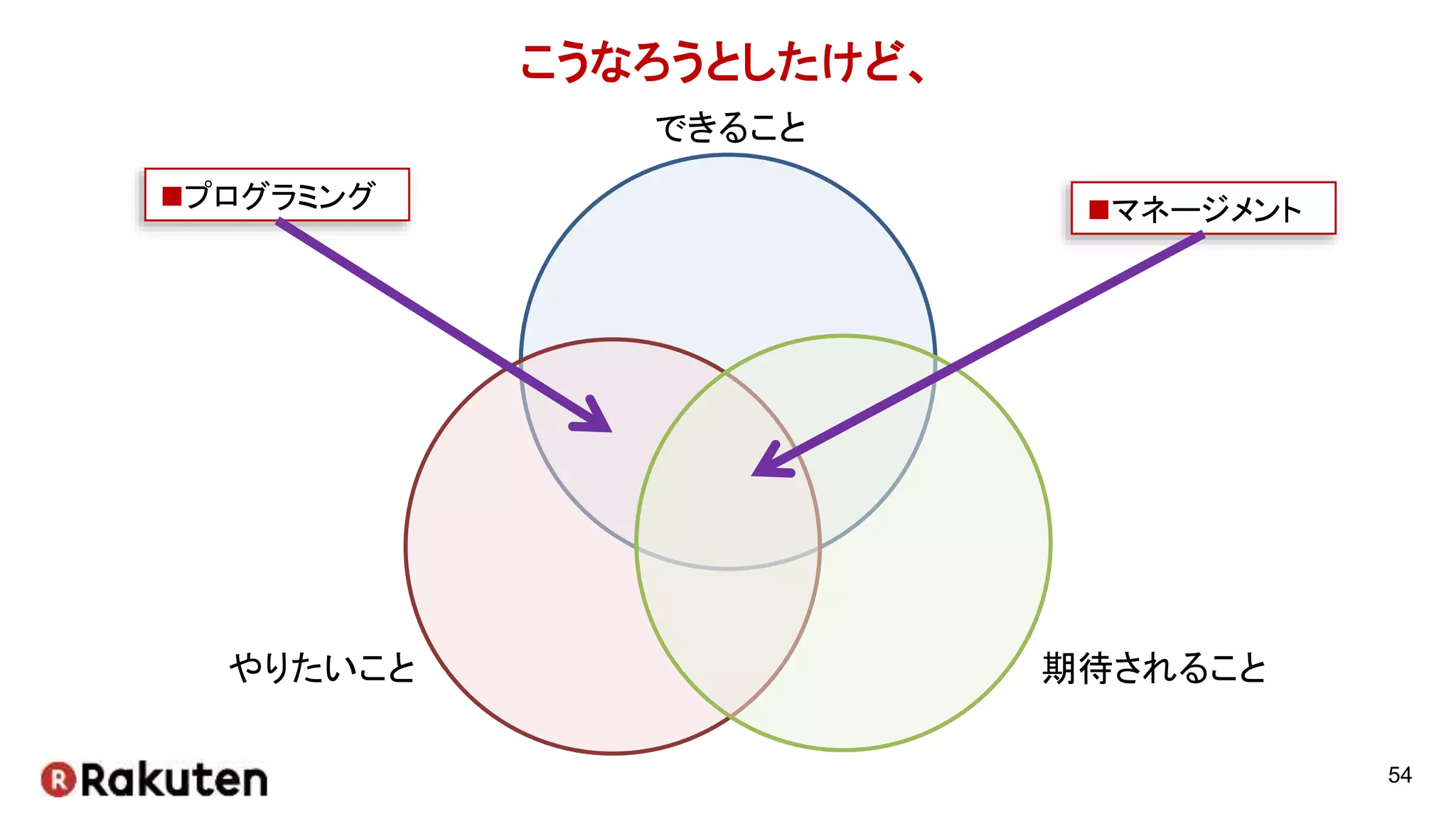 こうなろうとしたけど、
54
プログラミング
できること
やりたいこと 期待されること
マネージメント
 
