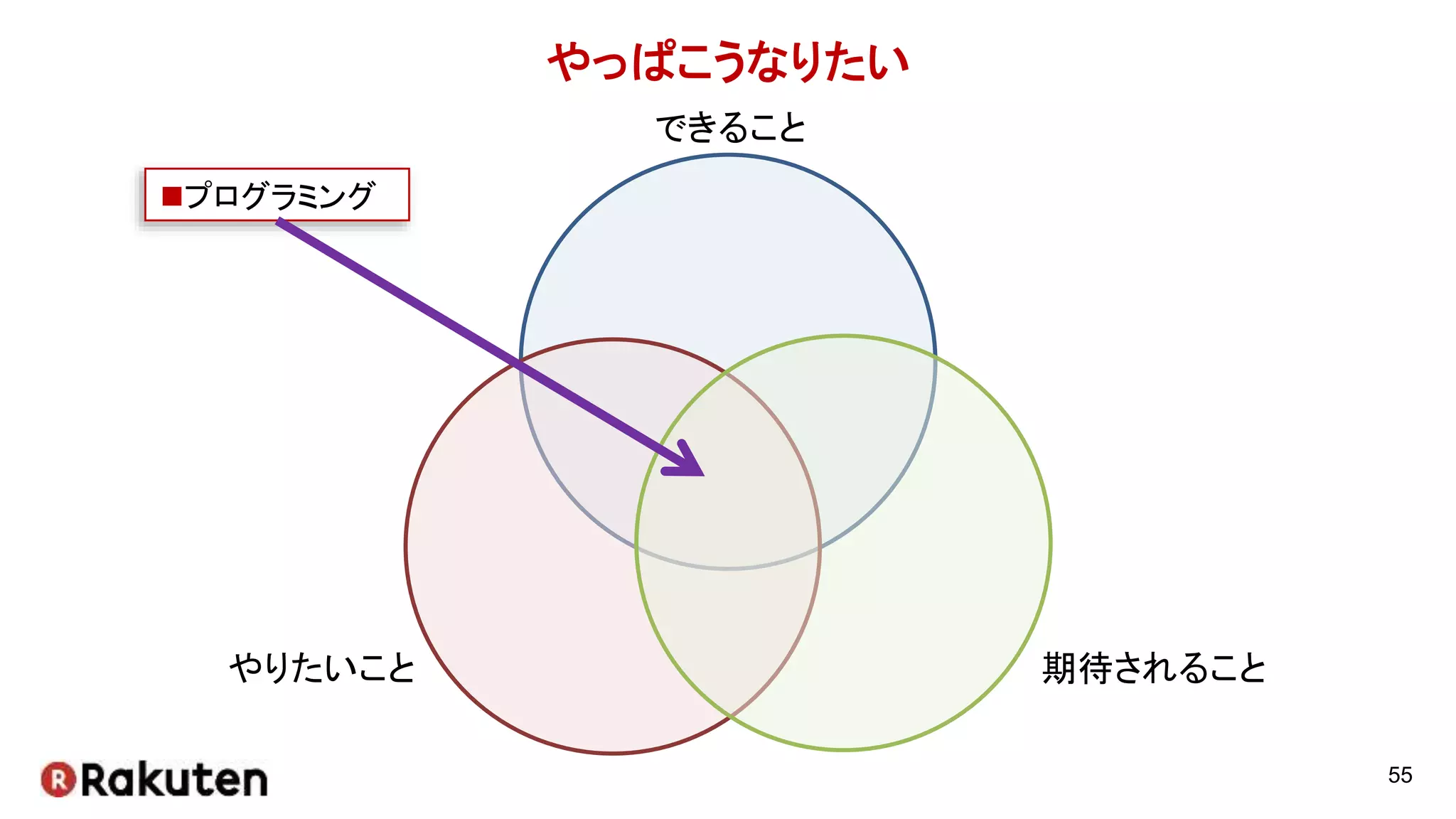 やっぱこうなりたい
55
プログラミング
できること
やりたいこと 期待されること
 