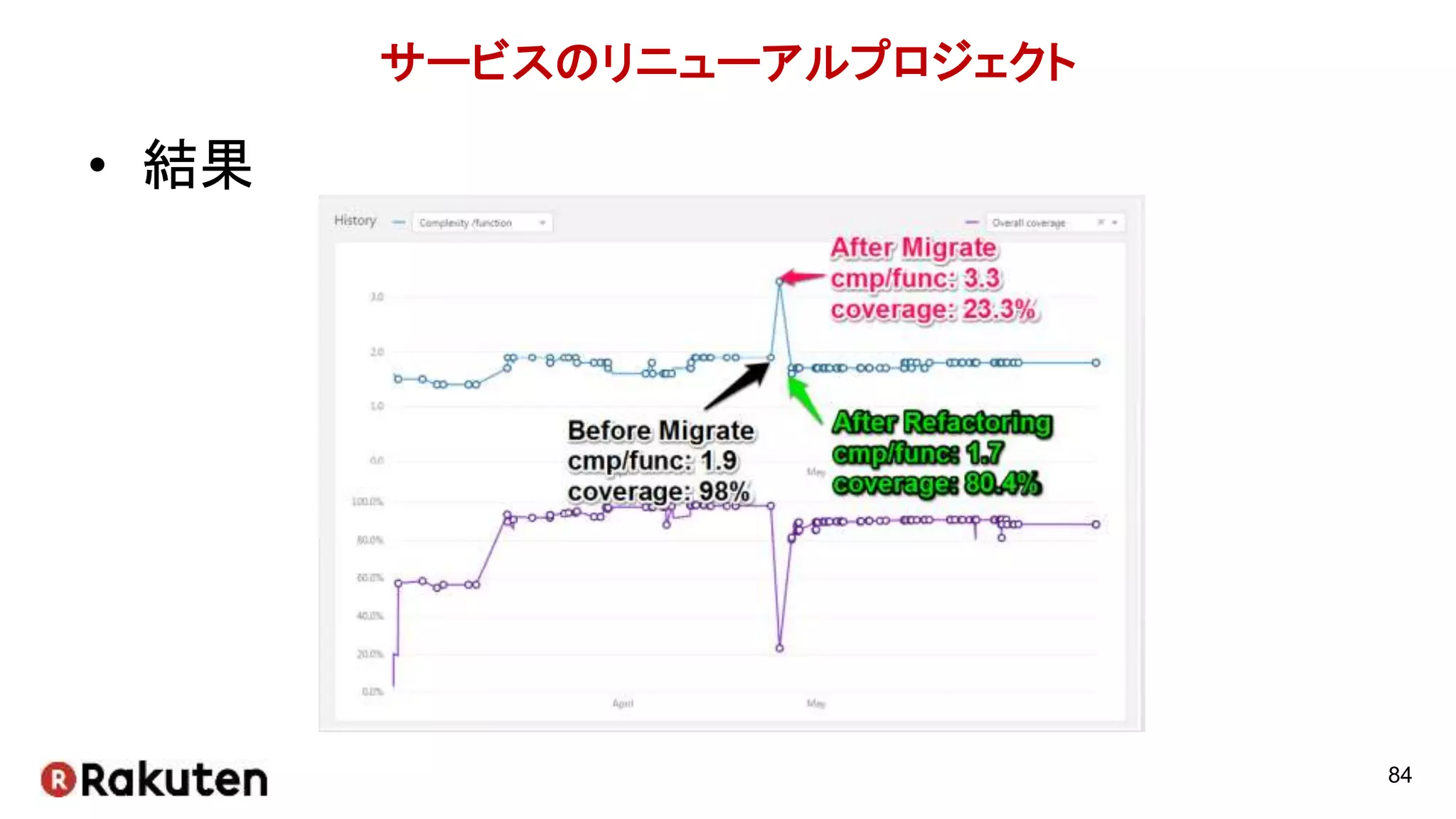 サービスのリニューアルプロジェクト
• 結果
84
 