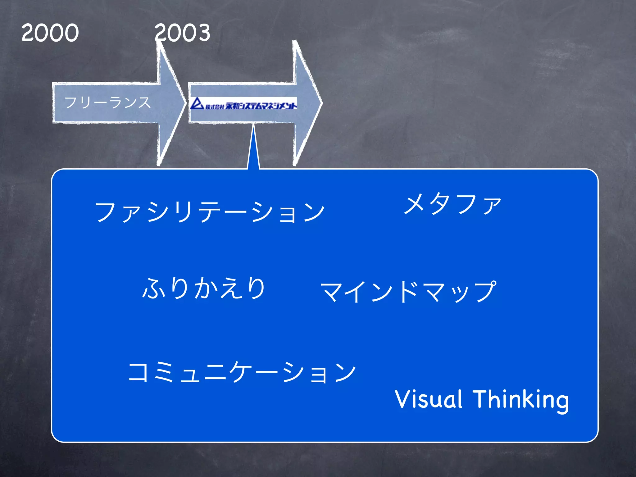 2000   2003




              Visual Thinking
 