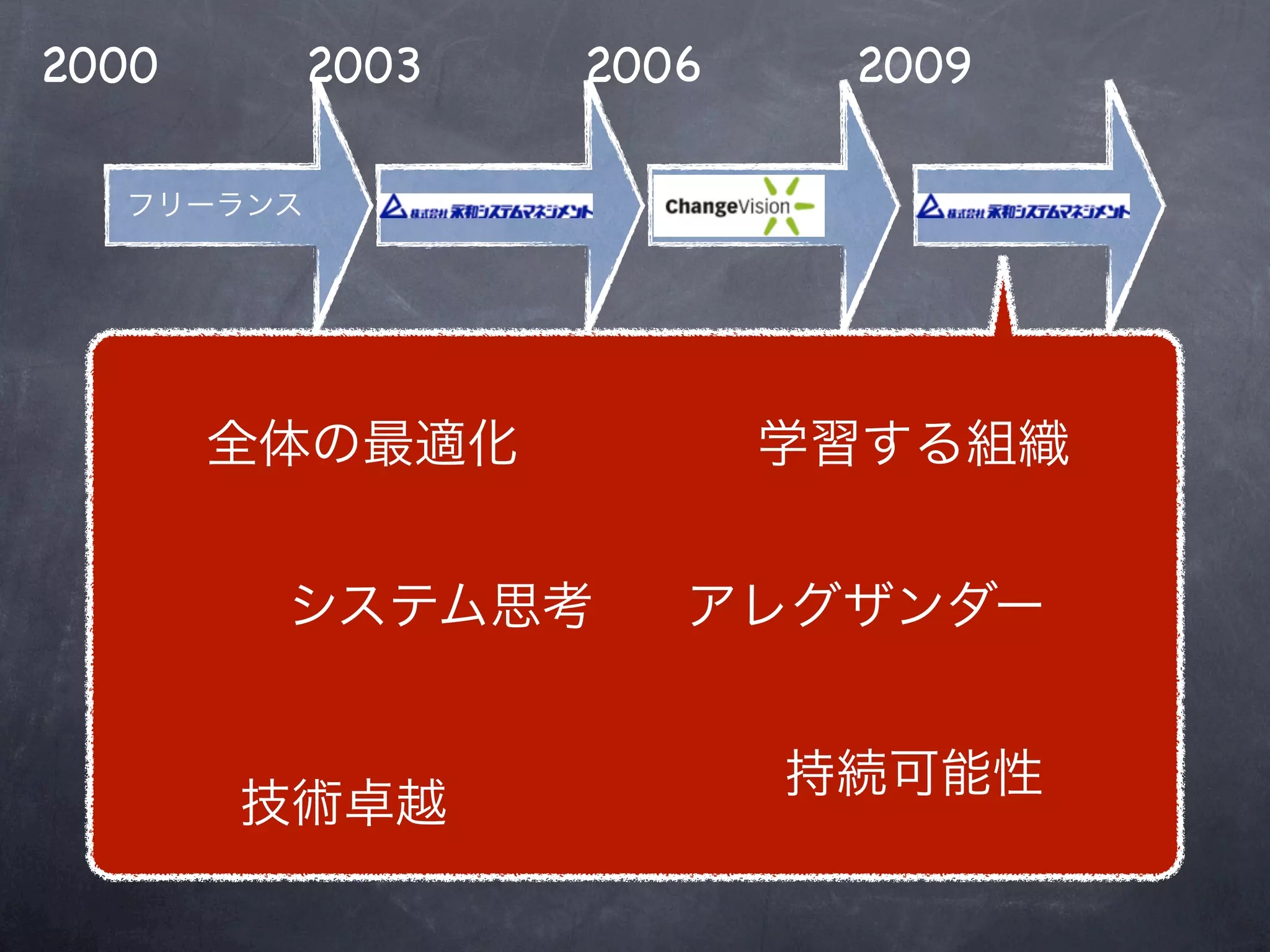 2000   2003   2006   2009
 