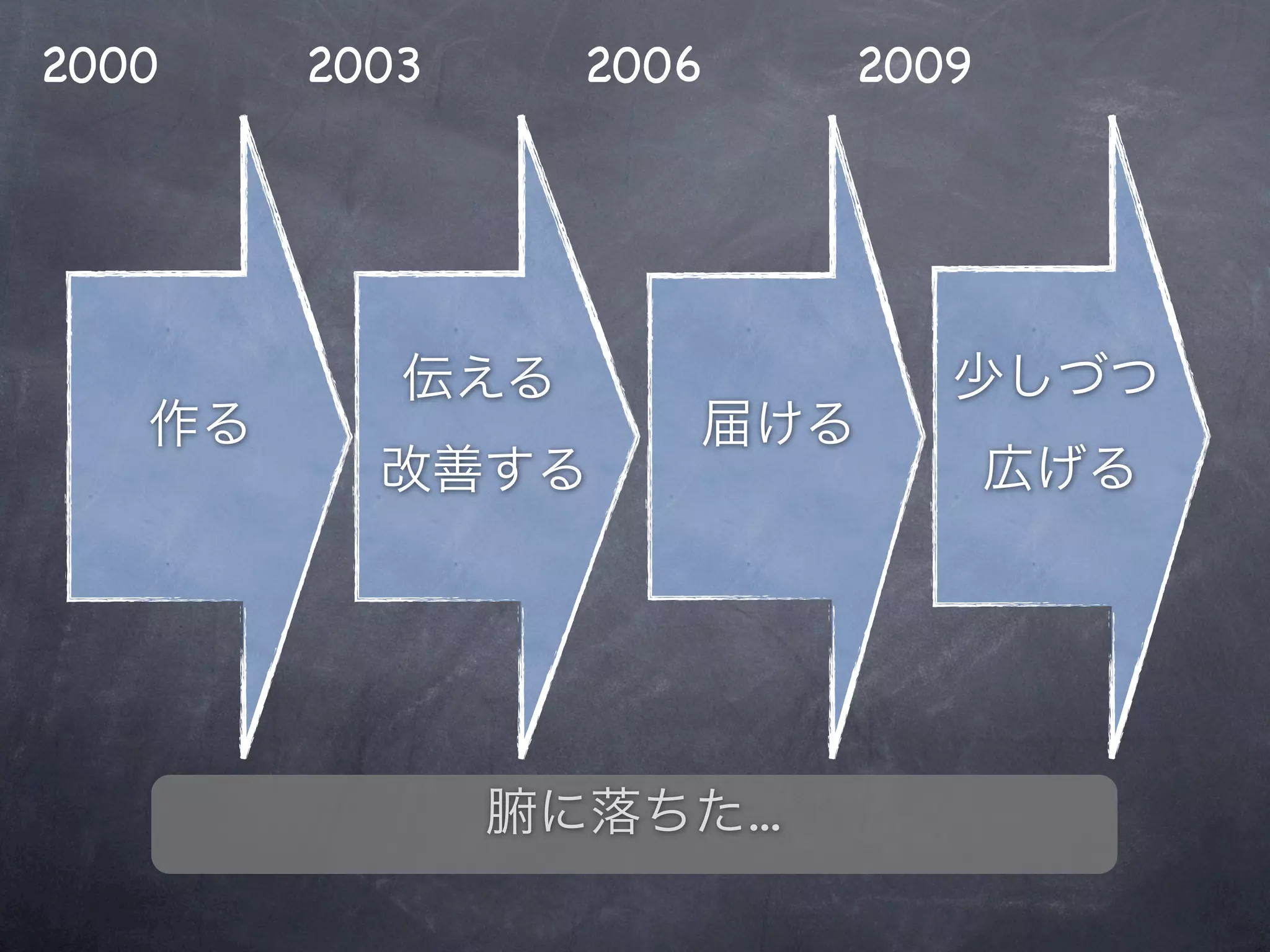 2000   2003   2006         2009




                     ...
 