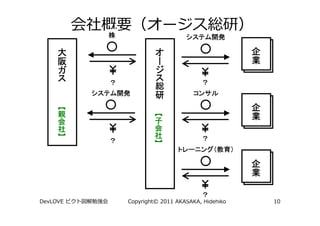 株                      システム開発
                                       システム開発

     大                            オ                     企
     阪                            ー                     業
     ガ                            ジ
     ス          ？                 ス         ？
                                  総
              システム開発
              システム開発              研      コンサル

         【親                                             企
         親                   【子                         業
         会                   子
         社                   会
         】                   社              ？
                ？            】
                                      トレーニング（教育）
                                      トレーニング（教育）

                                                        企
                                                        業

                                            ？
DevLOVE             Copyright© 2011 AKASAKA, Hidehiko       10
 