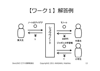 ノートの
          ノートのアイデア                      ノート
                                       Tノート

                          シ
                          ョ
                          ウ
                          ワ
             ？
                          ノ                円
                                        157円
    東大生                   ー                          中高生
                          ト        ジャポニカ学習帳
                                   ジャポニカ学習帳




                                         ？           小学生
DevLOVE          Copyright© 2011 AKASAKA, Hidehiko         13
 