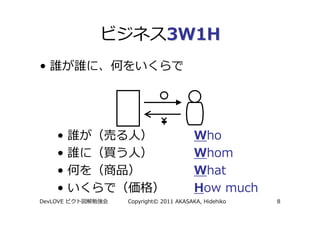 3W1H
•




     •                          Who
     •                          Whom
     •                          What
     •                          How much
DevLOVE   Copyright© 2011 AKASAKA, Hidehiko   8
 
