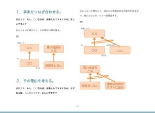正しくないと感じたら、ほかにも理由がある可能性があるの
１．事実をつなぎ合わせる。
                                       で、他にはないか、もう一度確認する。
確認方法：もし、⃝⃝ならば、結果としてＸＸになる。正し
                                       例）
いですか？

正しくないと感じたら、その間の行間を探す。

例）




                         




２．その理由を考える。
確認方法：もし、⃝⃝ならば、結果としてＸＸになる。なぜ

ならば、△△だからです。正しいですか？




                              - 15 -
 