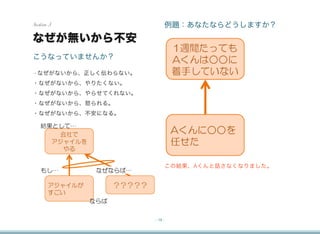 Section 3                  例題：あなたならどうしますか？
なぜが無いから不安
こうなっていませんか？

・ なぜがないから、正しく伝わらない。

・なぜがないから、やりたくない。
・なぜがないから、やらせてくれない。
・なぜがないから、怒られる。
・なぜがないから、不安になる。




                           この結果、Aくんと話さなくなりました。




                      - 18 -
 