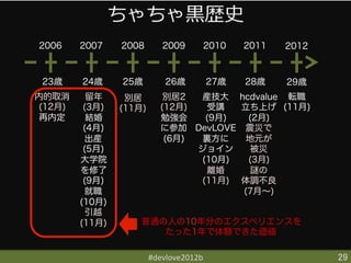 ちゃちゃ⿊黒歴史
2006     2007    2008       2009      2010   2011   2012



 23歳     24歳     25歳         26歳       27歳   28歳    29歳
内的取消       留年     別居         別居2   産技大 hcdvalue 転職
 (12月)    (3月)   (11月)      (12月)   受講   立ち上げ (11月)
 再内定       結婚               勉強会     (9月)  (2月)
          (4月)              に参加 DevLOVE 震災で
          出産                 (6月)  裏方に    地元が
          (5月)                    ジョイン    被災
         大学院                       (10月)  (3月)
         を修了                        離婚    謎の
          (9月)                     (11月) 体調不良
          就職                             (7月∼)
         (10月)
          引越
         (11月)       普通の人の10年分のエクスペリエンスを
                        たった1年で体験できた価値

                         #devlove2012b	
                   29	
 