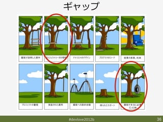 ギャップ




#devlove2012b	
   36	
 