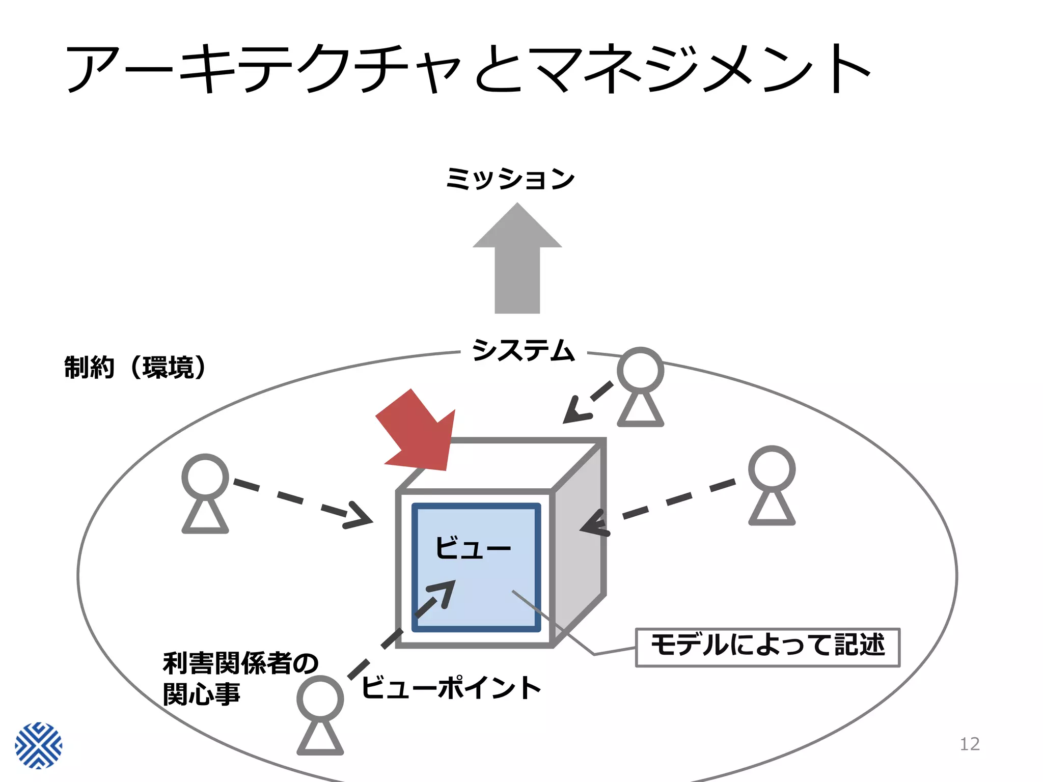 アーキテクチャとマネジメント
               ミッション




                システム
制約（環境）




              ビュー


                       モデルによって記述
   利害関係者の
   関心事      ビューポイント

                                   12
 