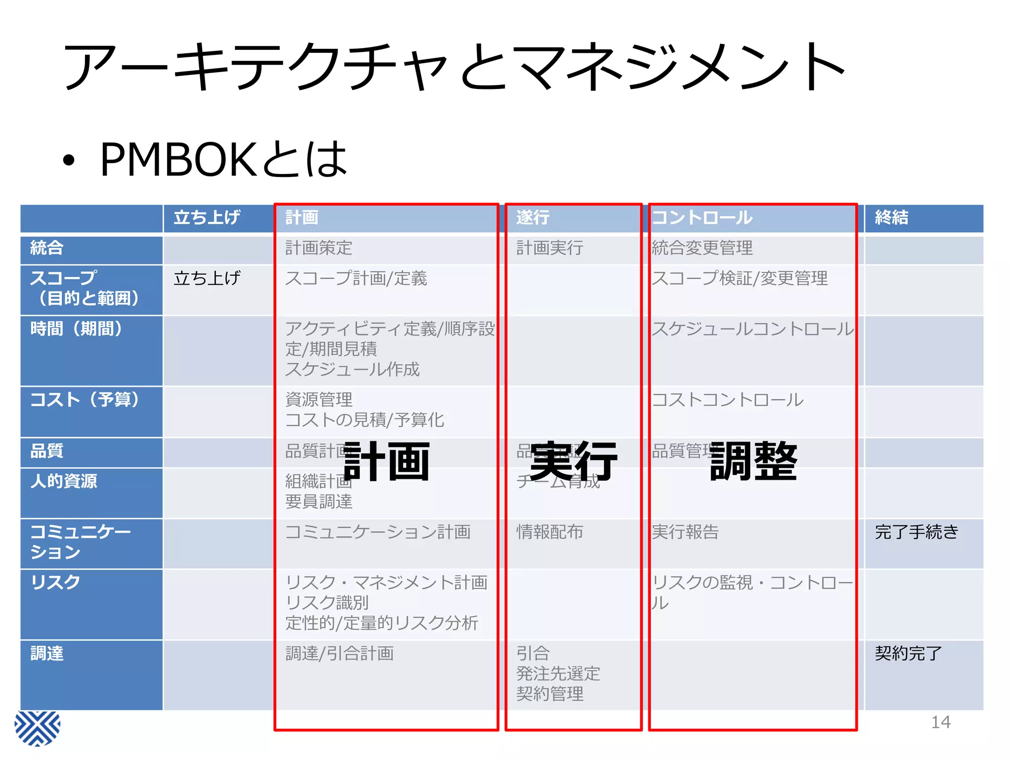 アーキテクチャとマネジメント
 • PMBOKとは
          立ち上げ   計画              遂行      コントロール         終結
統合               計画策定            計画実行    統合変更管理
スコープ      立ち上げ   スコープ計画/定義               スコープ検証/変更管理
（目的と範囲）
時間（期間）           アクティビティ定義/順序設           スケジュールコントロール
                 定/期間見積
                 スケジュール作成
コスト（予算）          資源管理                    コストコントロール
                 コストの見積/予算化
品質
人的資源
                 品質計画
                 組織計画
                      計画         実行
                                 品質保証
                                 チーム育成
                                            調整
                                         品質管理


                 要員調達
コミュニケー           コミュニケーション計画     情報配布    実行報告           完了手続き
ション
リスク              リスク・マネジメント計画            リスクの監視・コントロー
                 リスク識別                   ル
                 定性的/定量的リスク分析
調達               調達/引合計画         引合                     契約完了
                                 発注先選定
                                 契約管理
                                                             14
 