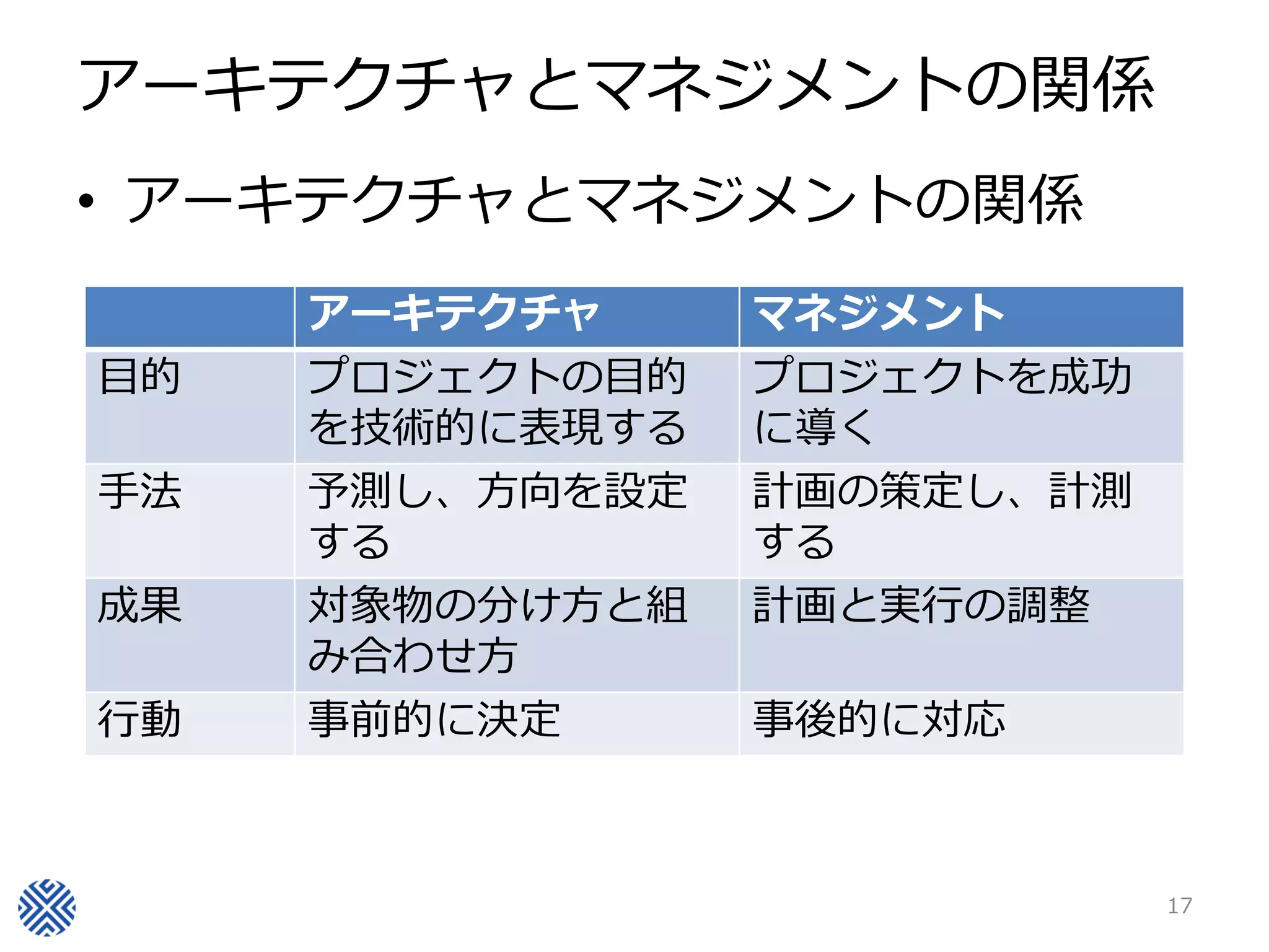 アーキテクチャとマネジメントの関係
• アーキテクチャとマネジメントの関係
     アーキテクチャ     マネジメント
目的   プロジェクトの目的   プロジェクトを成功
     を技術的に表現する   に導く
手法   予測し、方向を設定   計画の策定し、計測
     する          する
成果   対象物の分け方と組   計画と実行の調整
     み合わせ方
行動   事前的に決定      事後的に対応



                             17
 