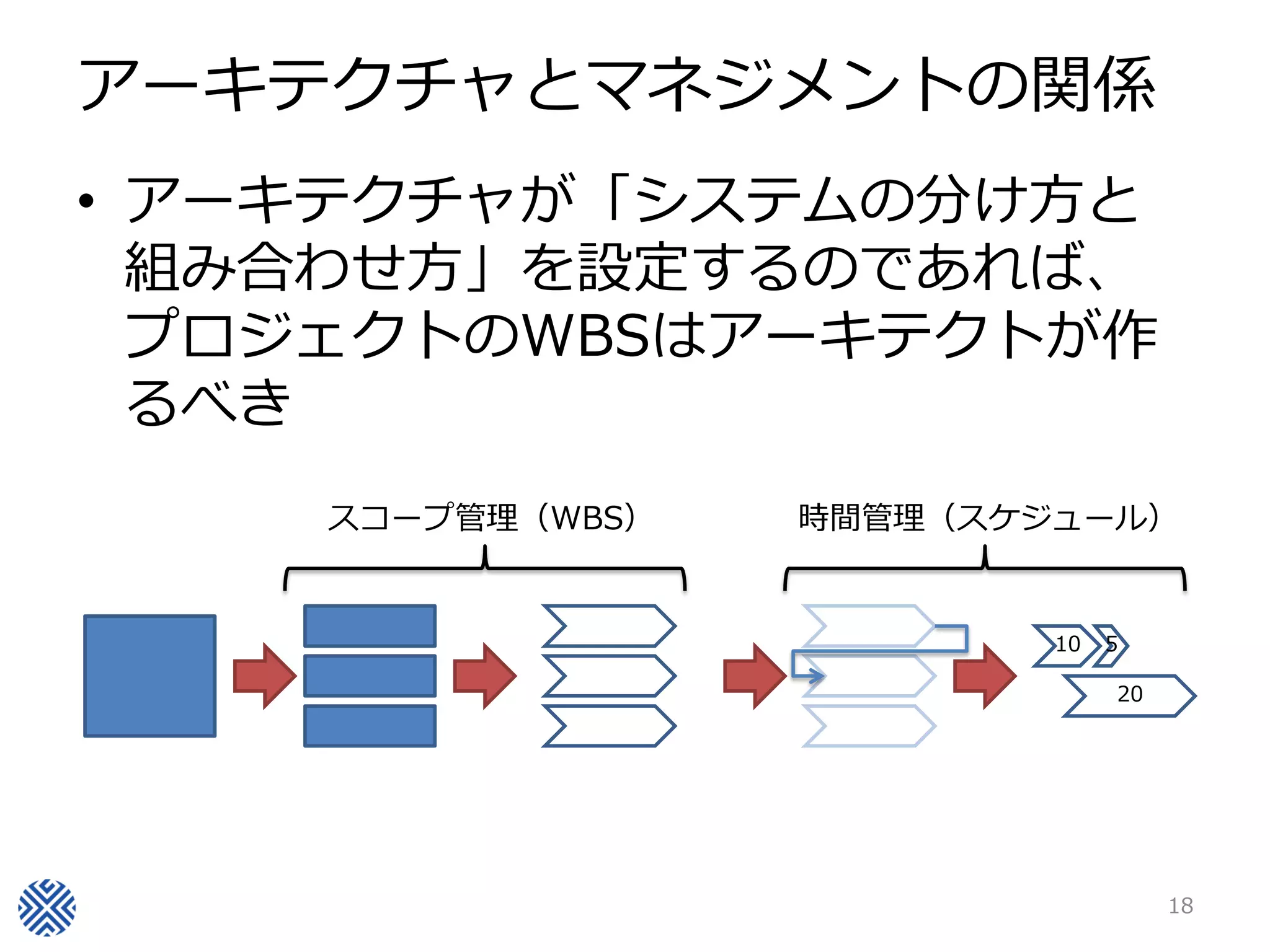 アーキテクチャとマネジメントの関係
• アーキテクチャが「システムの分け方と
  組み合わせ方」を設定するのであれば、
  プロジェクトのWBSはアーキテクトが作
  るべき
    スコープ管理（WBS）   時間管理（スケジュール）


                          10   5

                               20




                                    18
 
