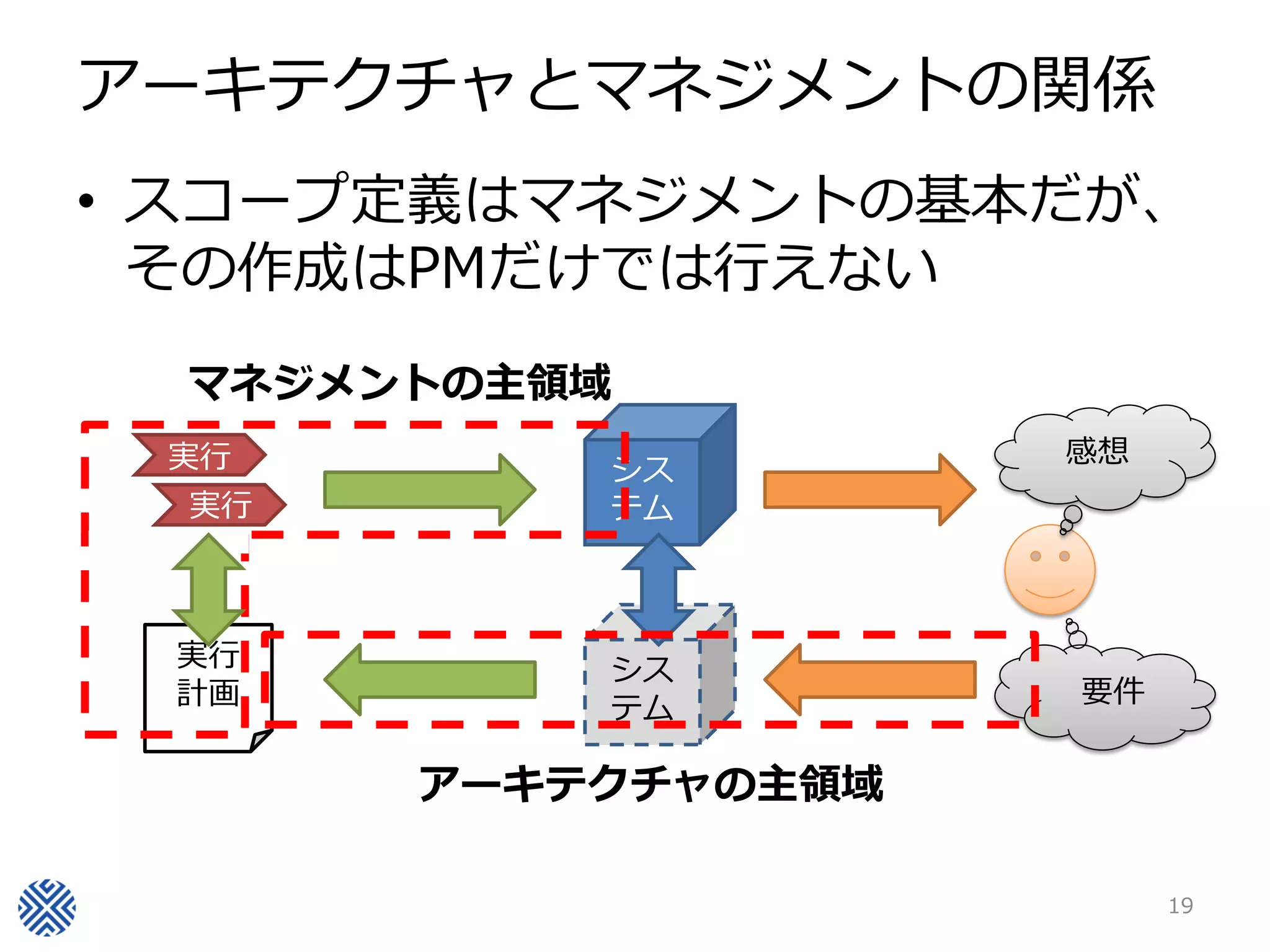 アーキテクチャとマネジメントの関係
• スコープ定義はマネジメントの基本だが、
  その作成はPMだけでは行えない
  マネジメントの主領域
 実行                  感想
           シス
  実行       テム



 実行        シス
 計画                  要件
           テム

       アーキテクチャの主領域

                          19
 