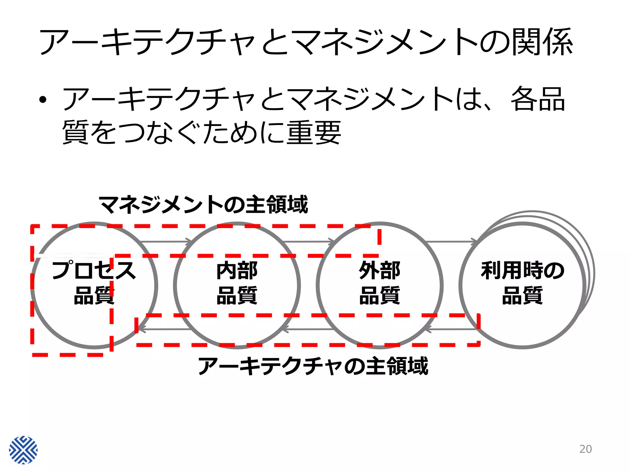 アーキテクチャとマネジメントの関係
• アーキテクチャとマネジメントは、各品
  質をつなぐために重要

  マネジメントの主領域

                      利用時の
                      利用時の
プロセス   内部      外部    利用時の
                       品質
                       品質
 品質    品質      品質     品質


       アーキテクチャの主領域


                             20
 