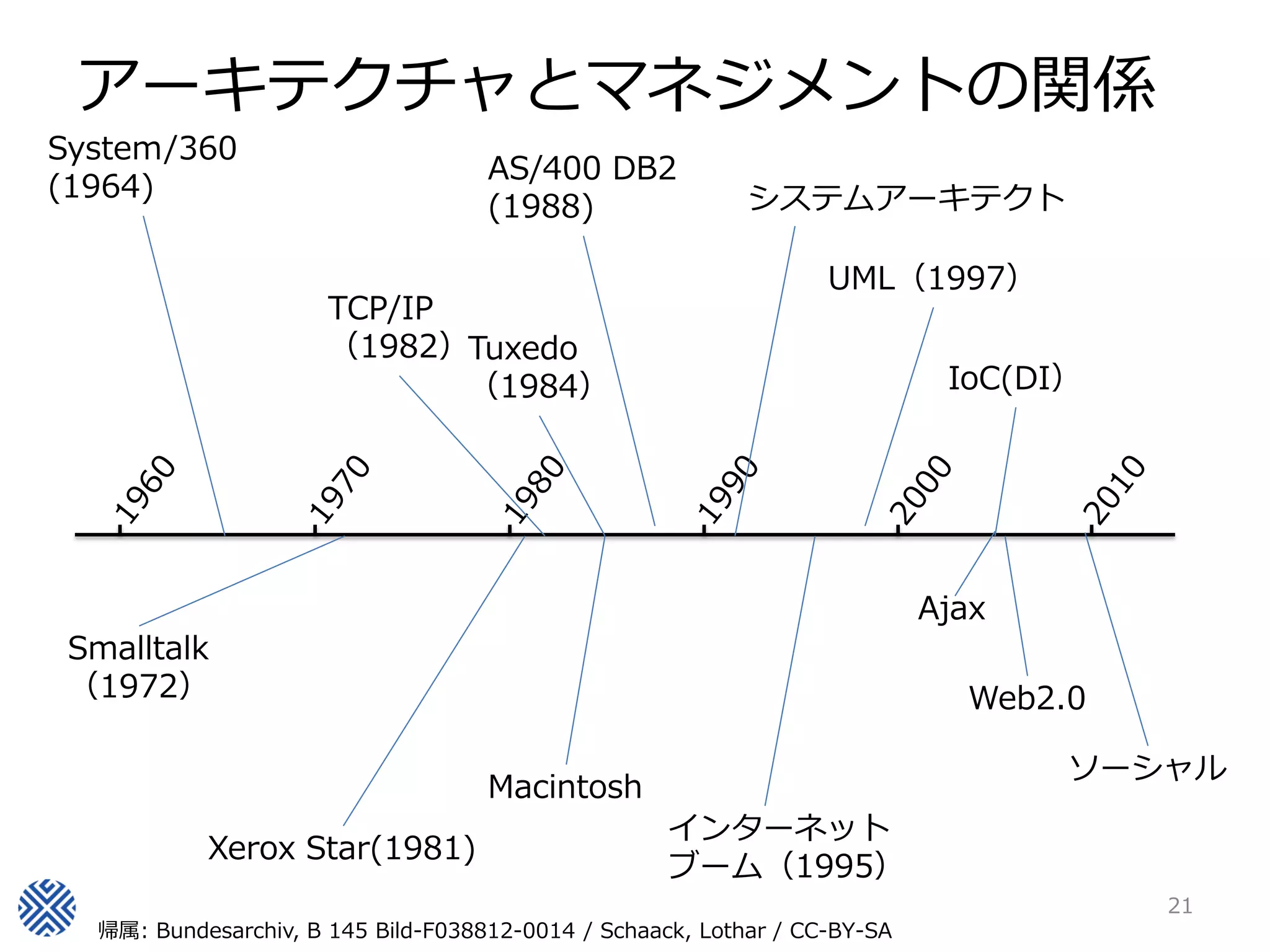 アーキテクチャとマネジメントの関係
System/360
                                    AS/400 DB2
(1964)                                                     システムアーキテクト
                                    (1988)

                                                                  UML（1997）
                      TCP/IP
                      （1982）Tuxedo
                             （1984）                                         IoC(DI）




                                                                           Ajax
 Smalltalk
 （1972）                                                                      Web2.0

                                                                                  ソーシャル
                                    Macintosh
                                                    インターネット
           Xerox Star(1981)
                                                    ブーム（1995）
                                                                                      21
  帰属: Bundesarchiv, B 145 Bild-F038812-0014 / Schaack, Lothar / CC-BY-SA
 