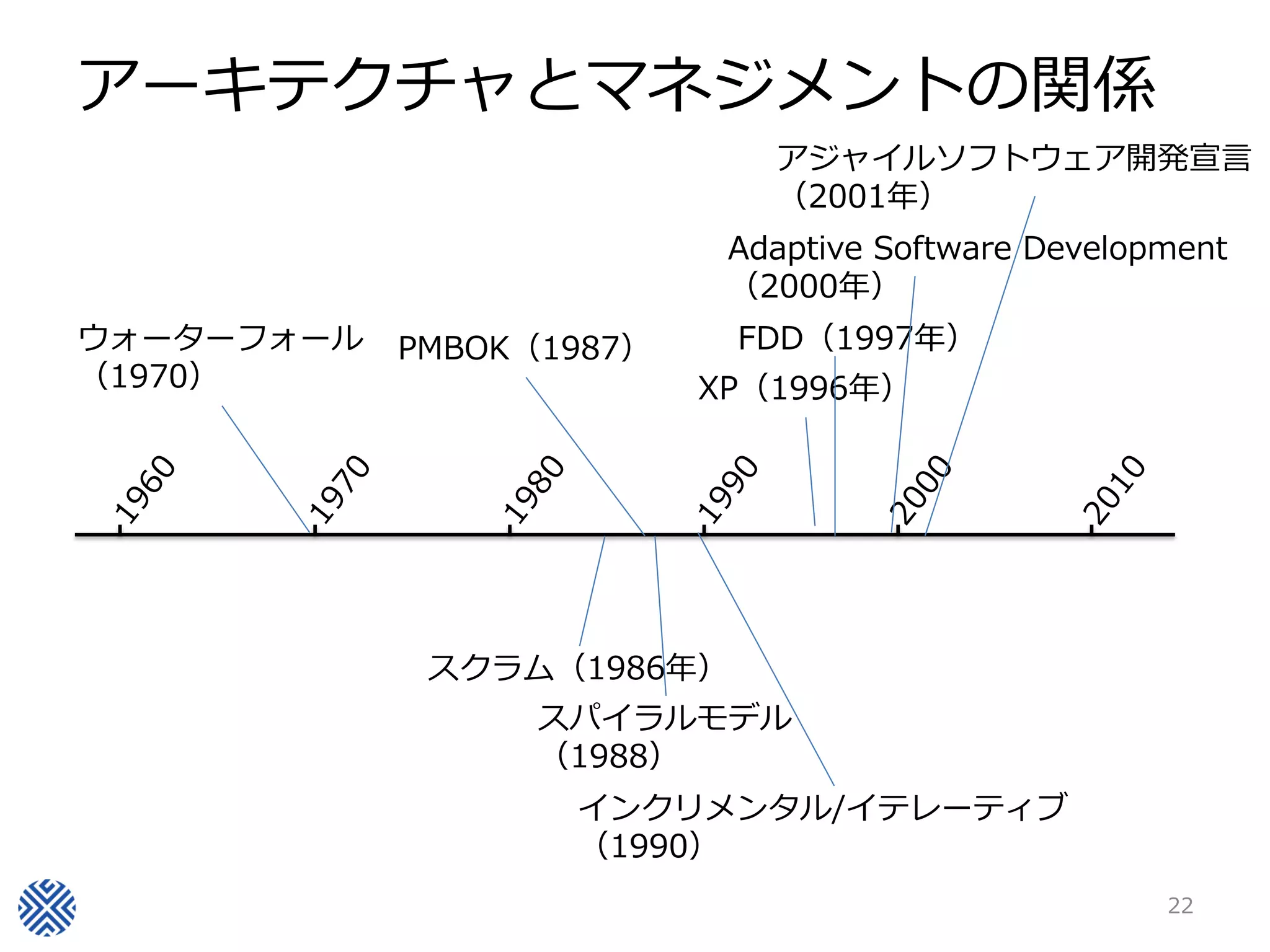 アーキテクチャとマネジメントの関係
                             アジャイルソフトウェア開発宣言
                             （2001年）
                           Adaptive Software Development
                           （2000年）
ウォーターフォール   PMBOK（1987）    FDD（1997年）
（1970）                    XP（1996年）




             スクラム（1986年）
                  スパイラルモデル
                  （1988）
                   インクリメンタル/イテレーティブ
                   （1990）
                                                    22
 