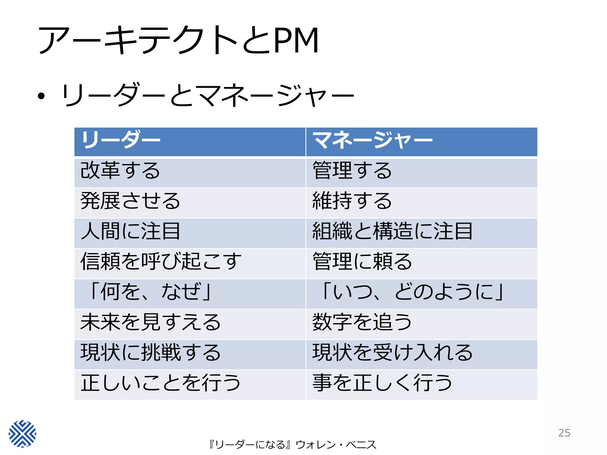 アーキテクトとPM
• リーダーとマネージャー
 リーダー            マネージャー
 改革する            管理する
 発展させる           維持する
 人間に注目           組織と構造に注目
 信頼を呼び起こす        管理に頼る
 「何を、なぜ」         「いつ、どのように」
 未来を見すえる         数字を追う
 現状に挑戦する         現状を受け入れる
 正しいことを行う        事を正しく行う

                              25
       『リーダーになる』ウォレン・ベニス
 