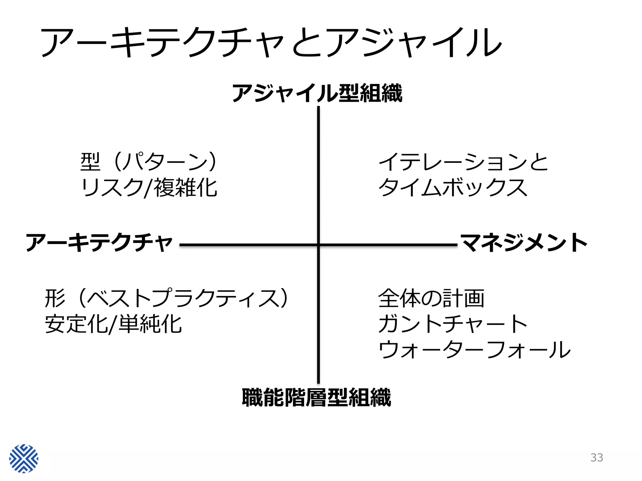 アーキテクチャとアジャイル
            アジャイル型組織


  型（パターン）         イテレーションと
  リスク/複雑化         タイムボックス

アーキテクチャ                マネジメント

形（ベストプラクティス）      全体の計画
安定化/単純化           ガントチャート
                  ウォーターフォール

            職能階層型組織

                                33
 