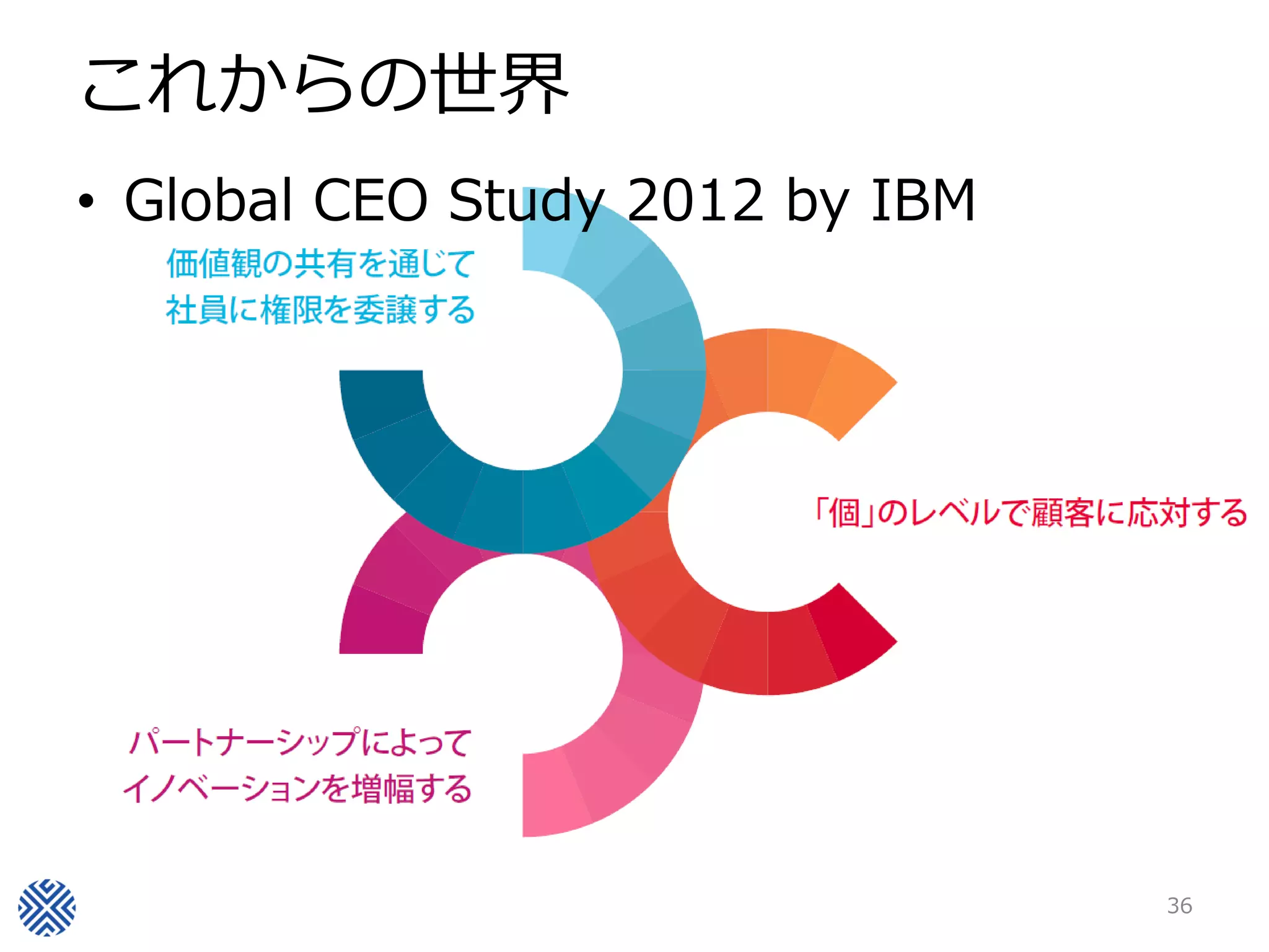 これからの世界
• Global CEO Study 2012 by IBM




                                 36
 