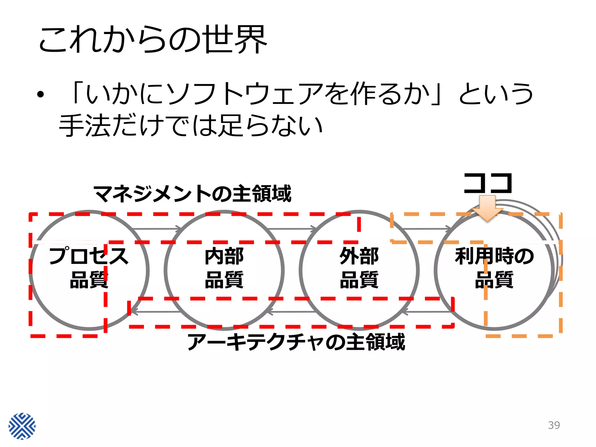 これからの世界
• 「いかにソフトウェアを作るか」という
  手法だけでは足らない

  マネジメントの主領域         ココ

                      利用時の
                      利用時の
プロセス   内部      外部    利用時の
                       品質
                       品質
 品質    品質      品質     品質


       アーキテクチャの主領域


                             39
 