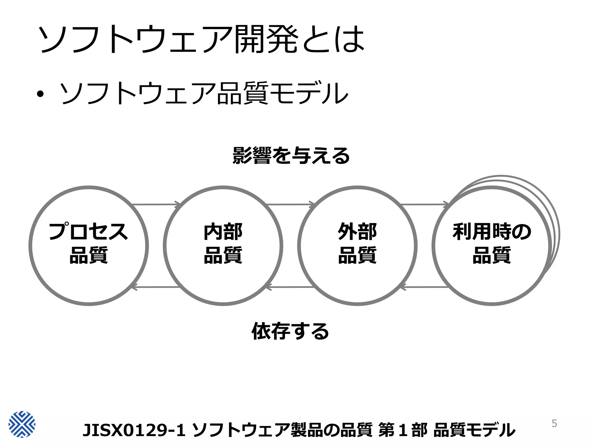 ソフトウェア開発とは
• ソフトウェア品質モデル

            影響を与える


                             利用時の
                             利用時の
プロセス     内部          外部     利用時の
                              品質
                              品質
 品質      品質          品質      品質


              依存する



                                    5
 JISX0129-1 ソフトウェア製品の品質 第１部 品質モデル
 