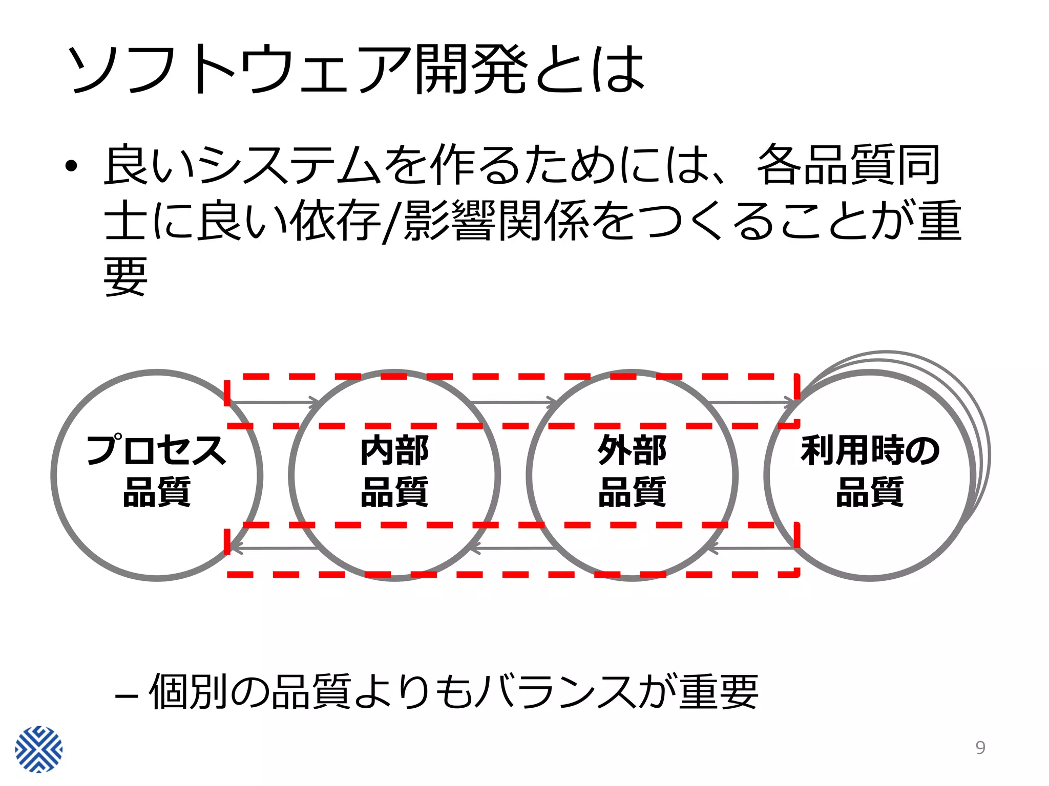 ソフトウェア開発とは
• 良いシステムを作るためには、各品質同
  士に良い依存/影響関係をつくることが重
  要


                      利用時の
                      利用時の
プロセス   内部    外部      利用時の
                       品質
                       品質
 品質    品質    品質       品質




 – 個別の品質よりもバランスが重要
                             9
 